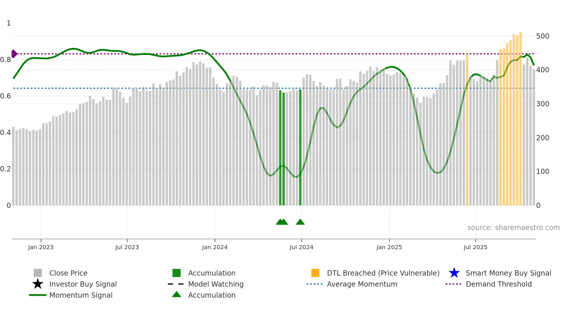 WINA weekly Smart Money chart