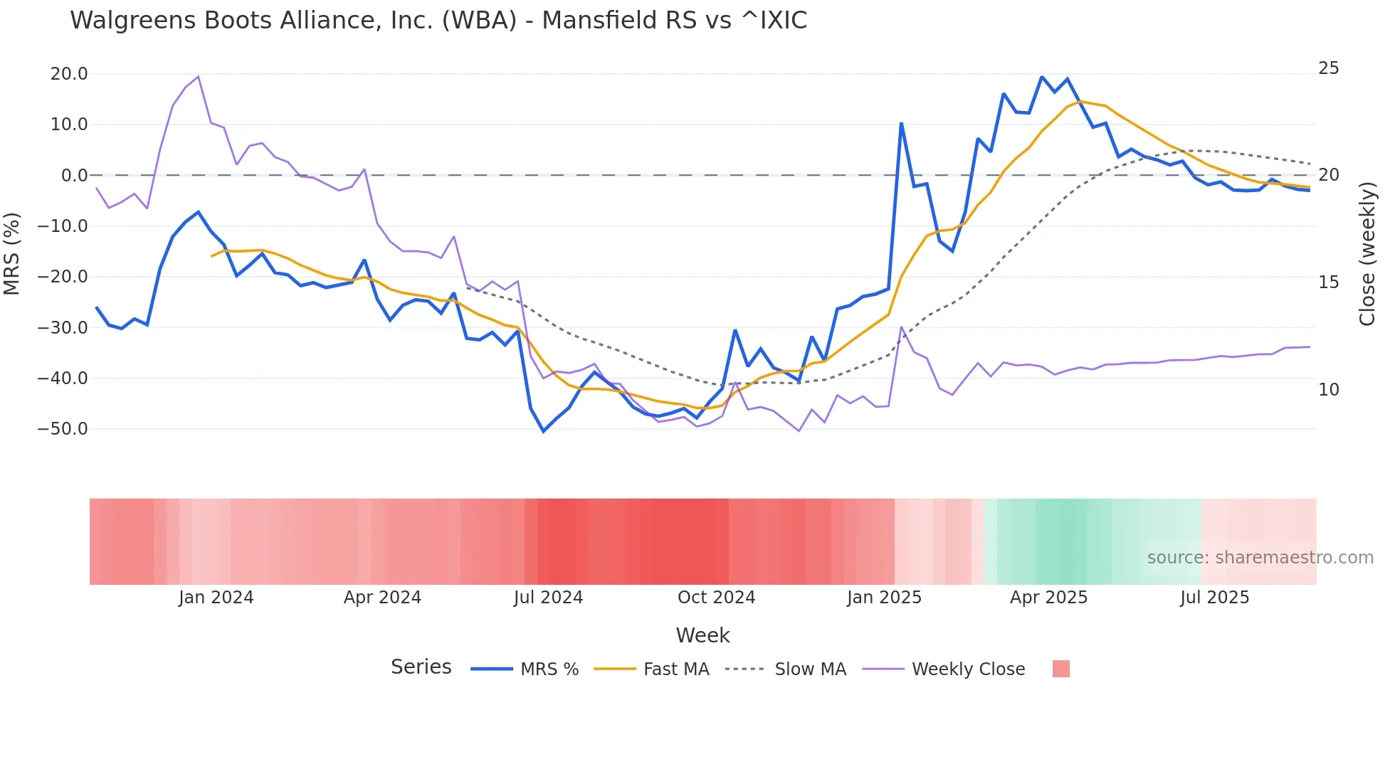 WBA Mansfield Relative Strength chart