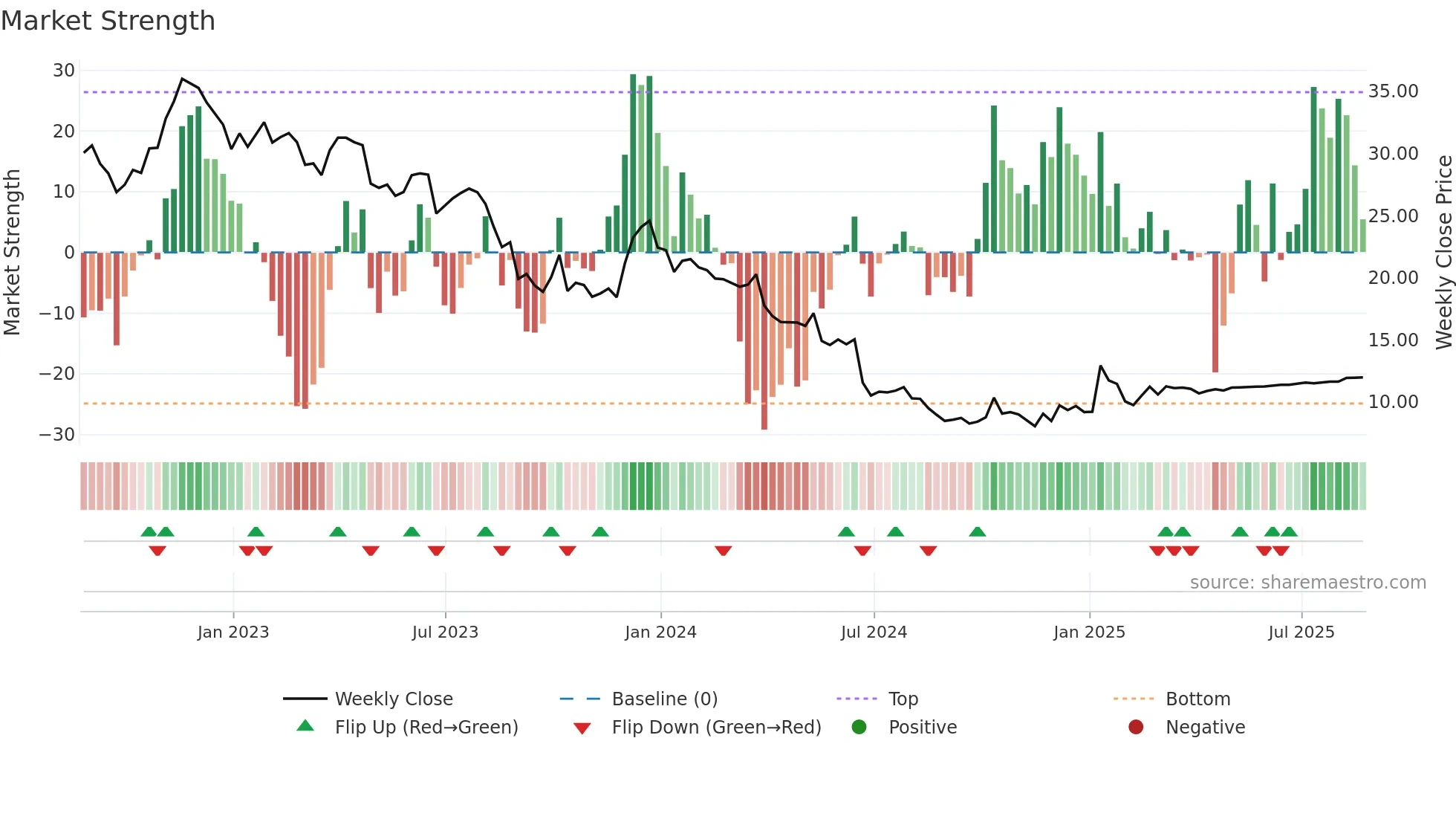 WBA weekly Market Strength chart