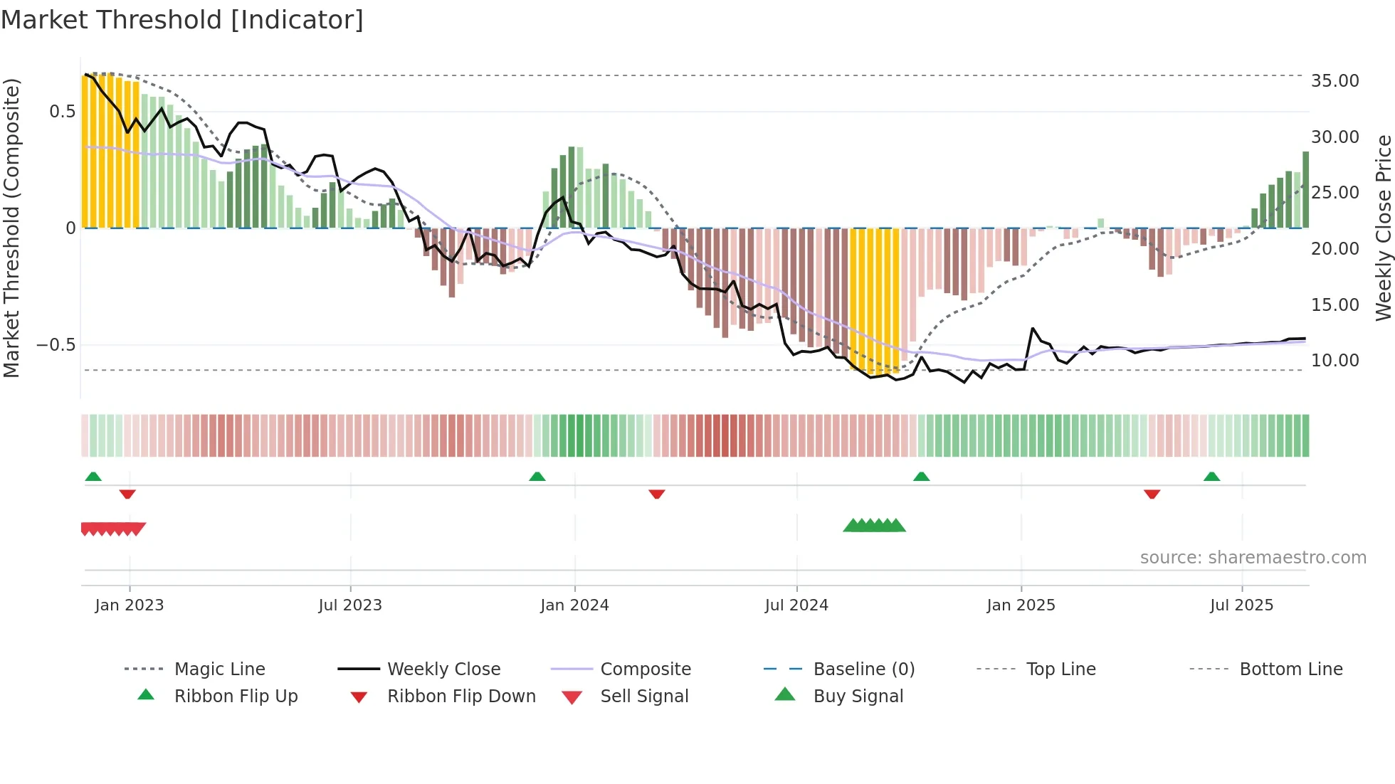 WBA weekly Market Threshold chart