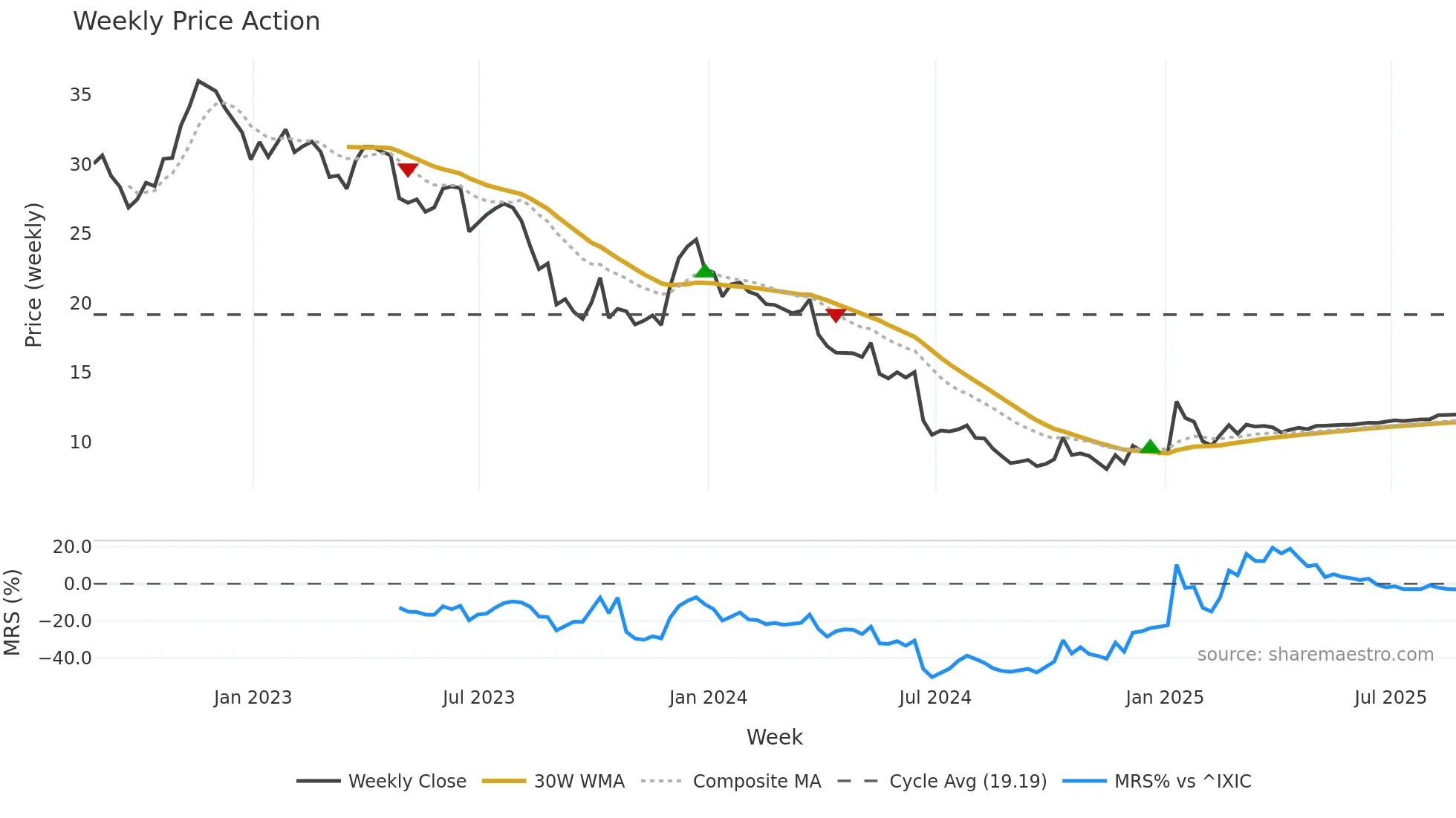 WBA weekly Price Action chart, closing 2025-08-22