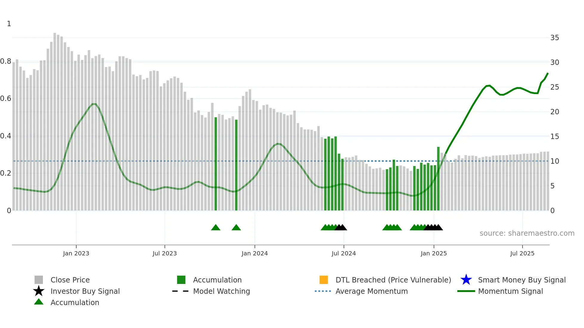 WBA weekly Smart Money chart