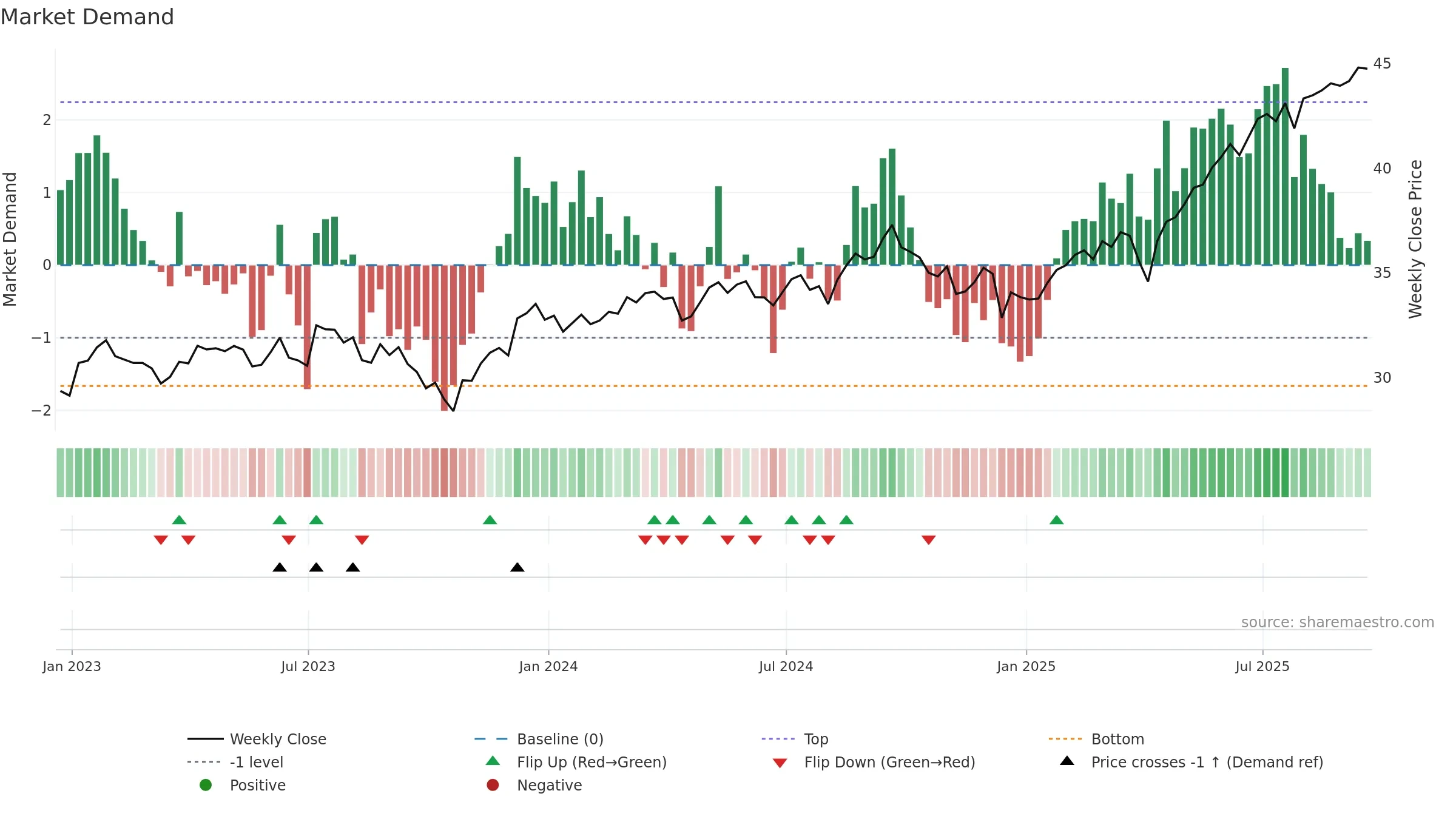 FNDC weekly Market Demand chart, closing 2025-09-19.