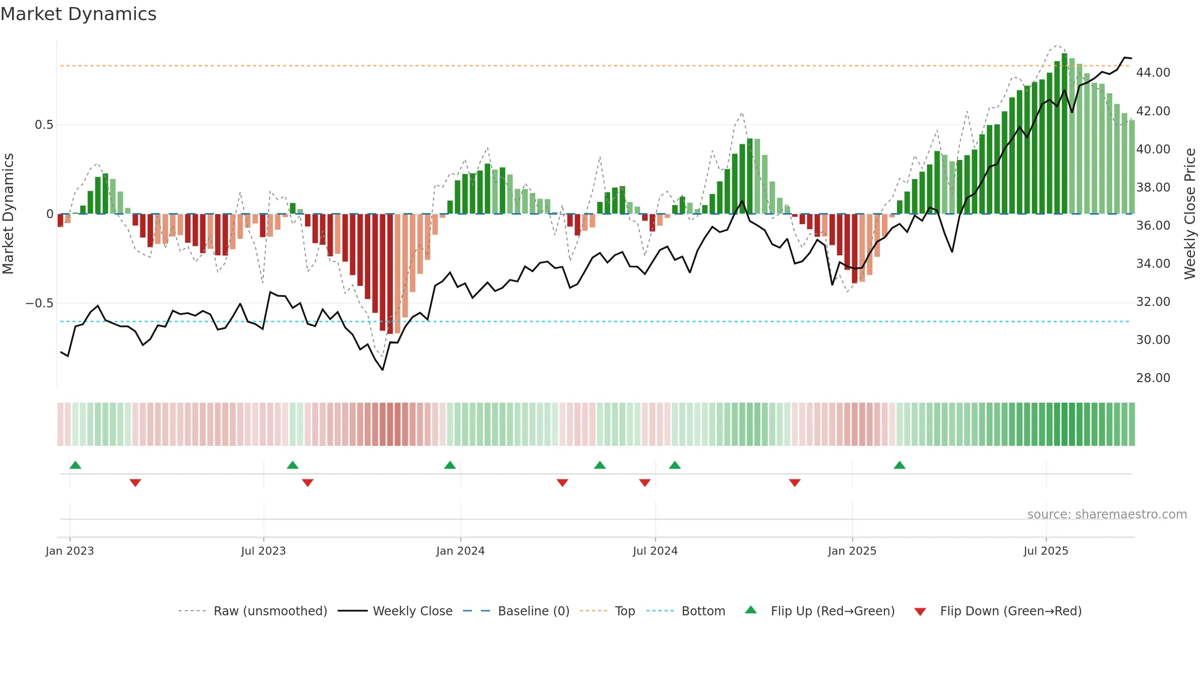FNDC weekly Market Dynamics chart, closing 2025-09-19.
