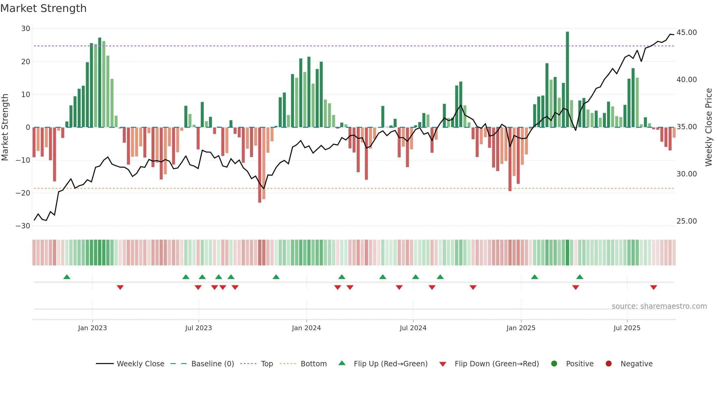 FNDC weekly Market Strength chart, closing 2025-09-19.