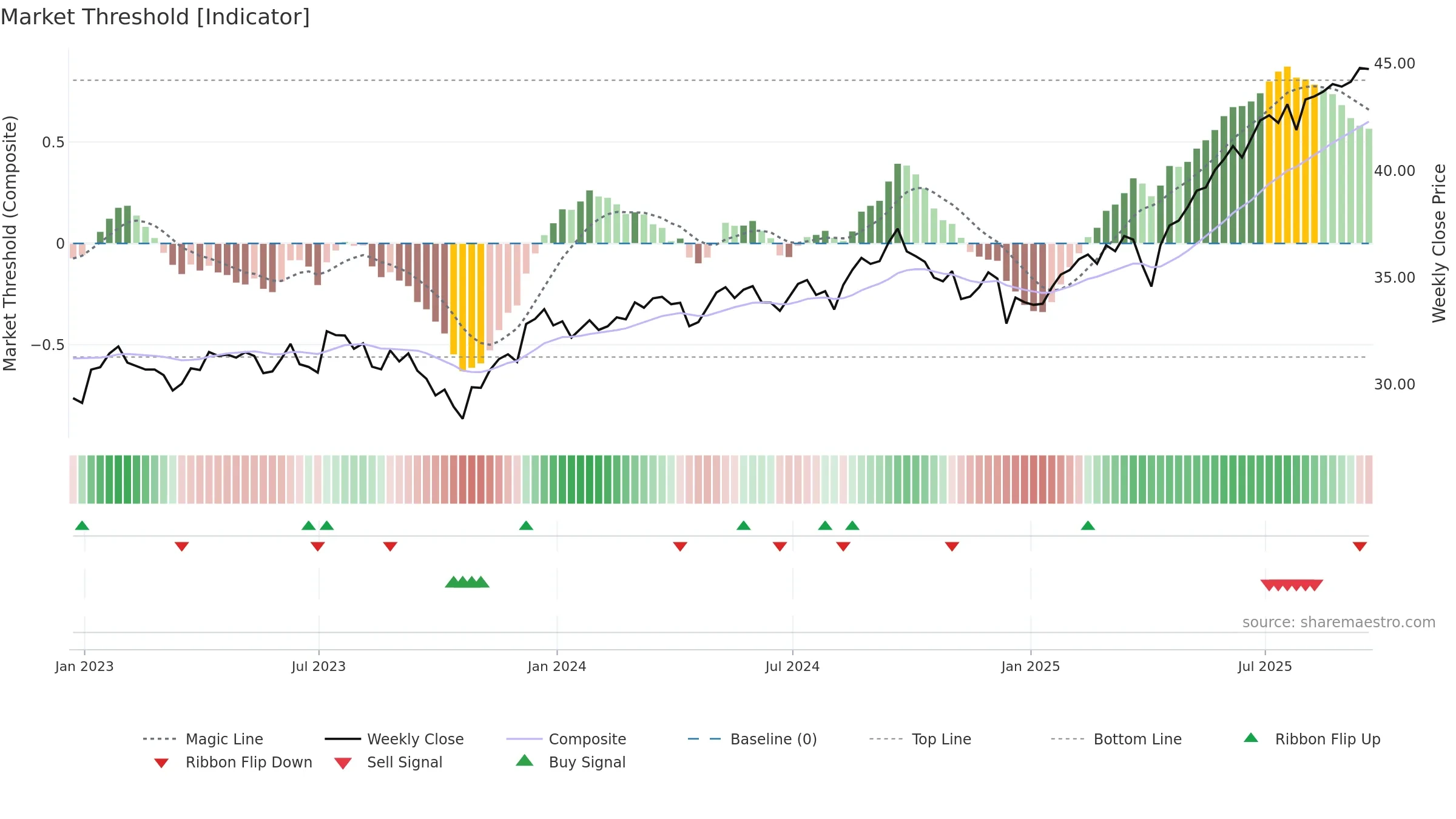 FNDC weekly Market Threshold chart, closing 2025-09-19.