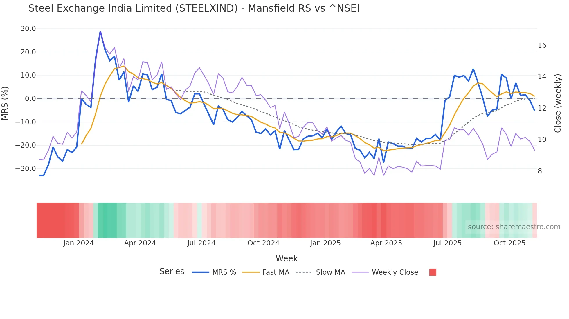 STEELXIND Mansfield Relative Strength chart