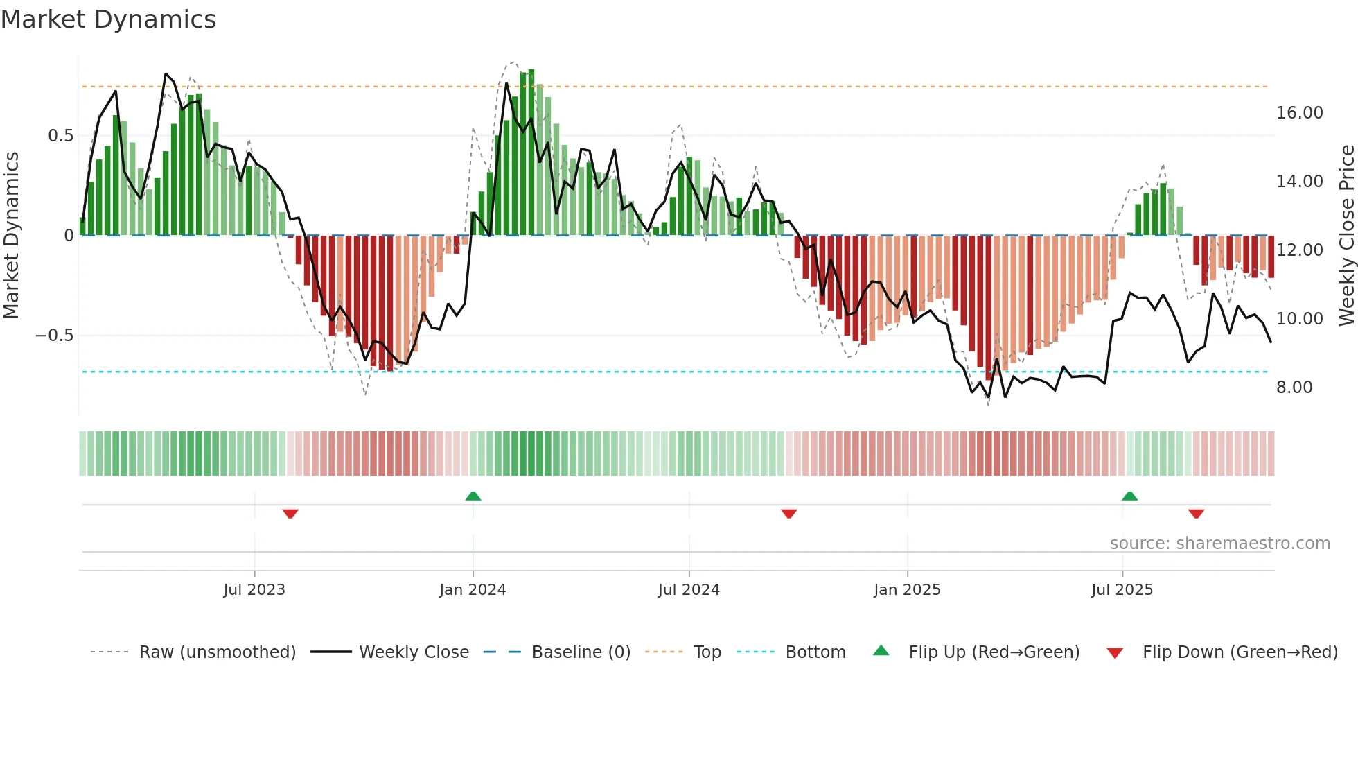 STEELXIND weekly Market Dynamics chart