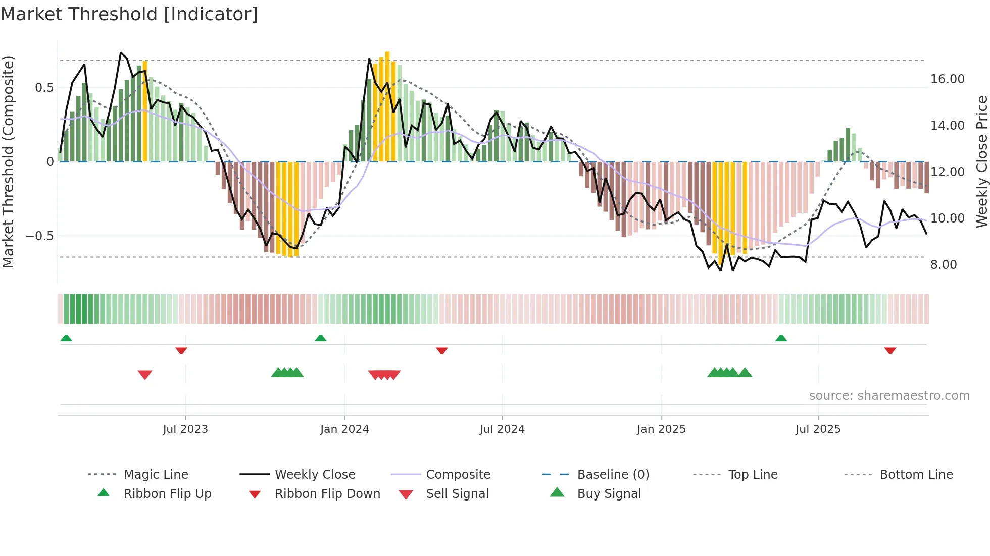 STEELXIND weekly Market Threshold chart
