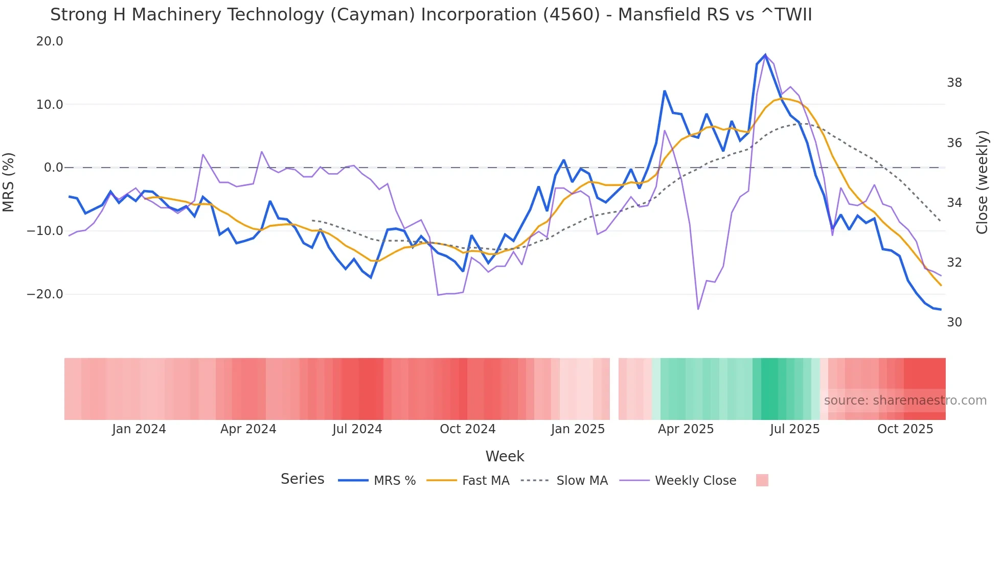 4560 Mansfield Relative Strength chart