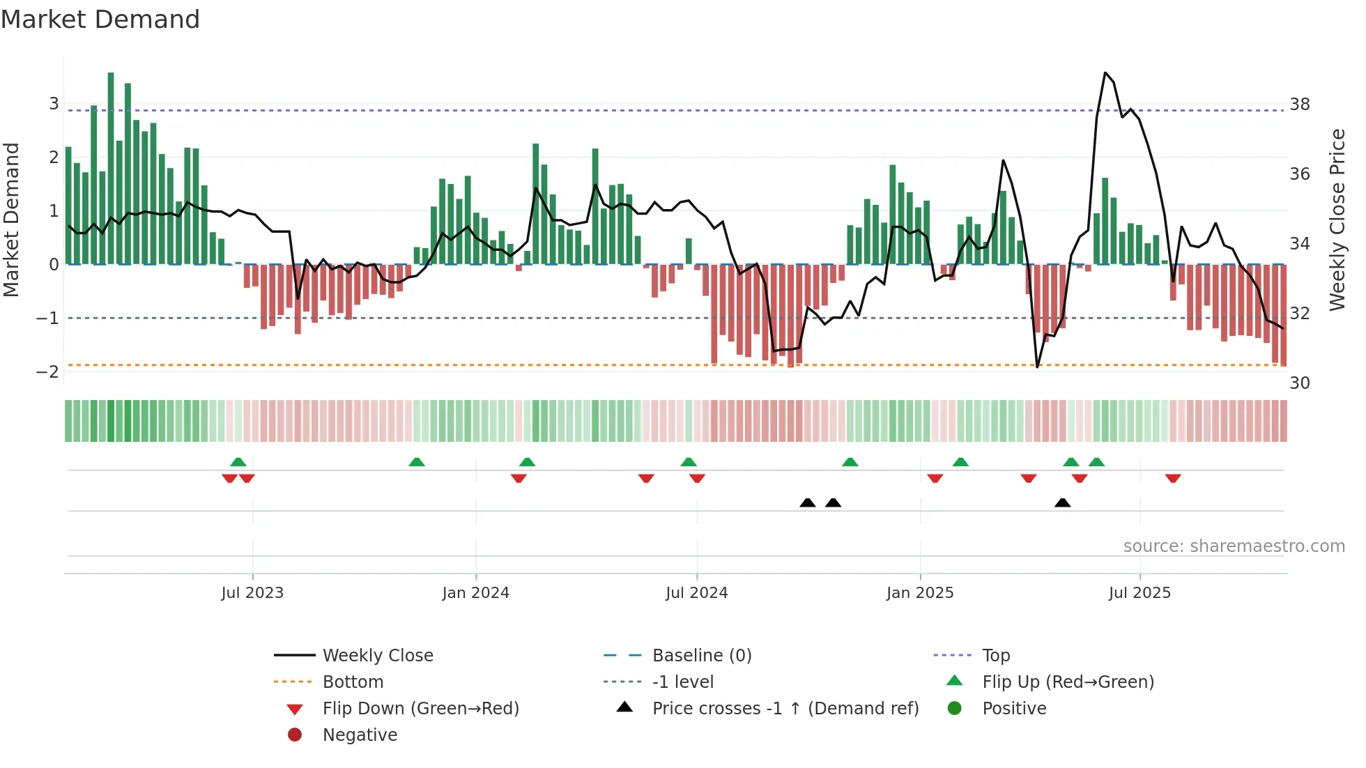 4560 weekly Market Demand chart