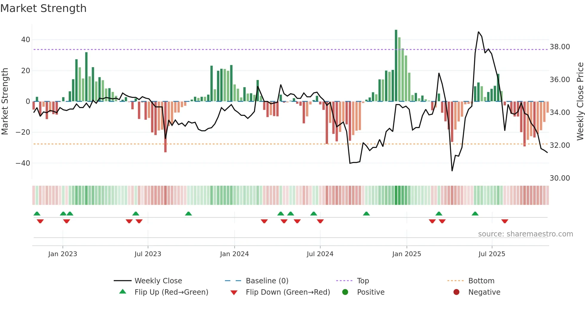4560 weekly Market Strength chart