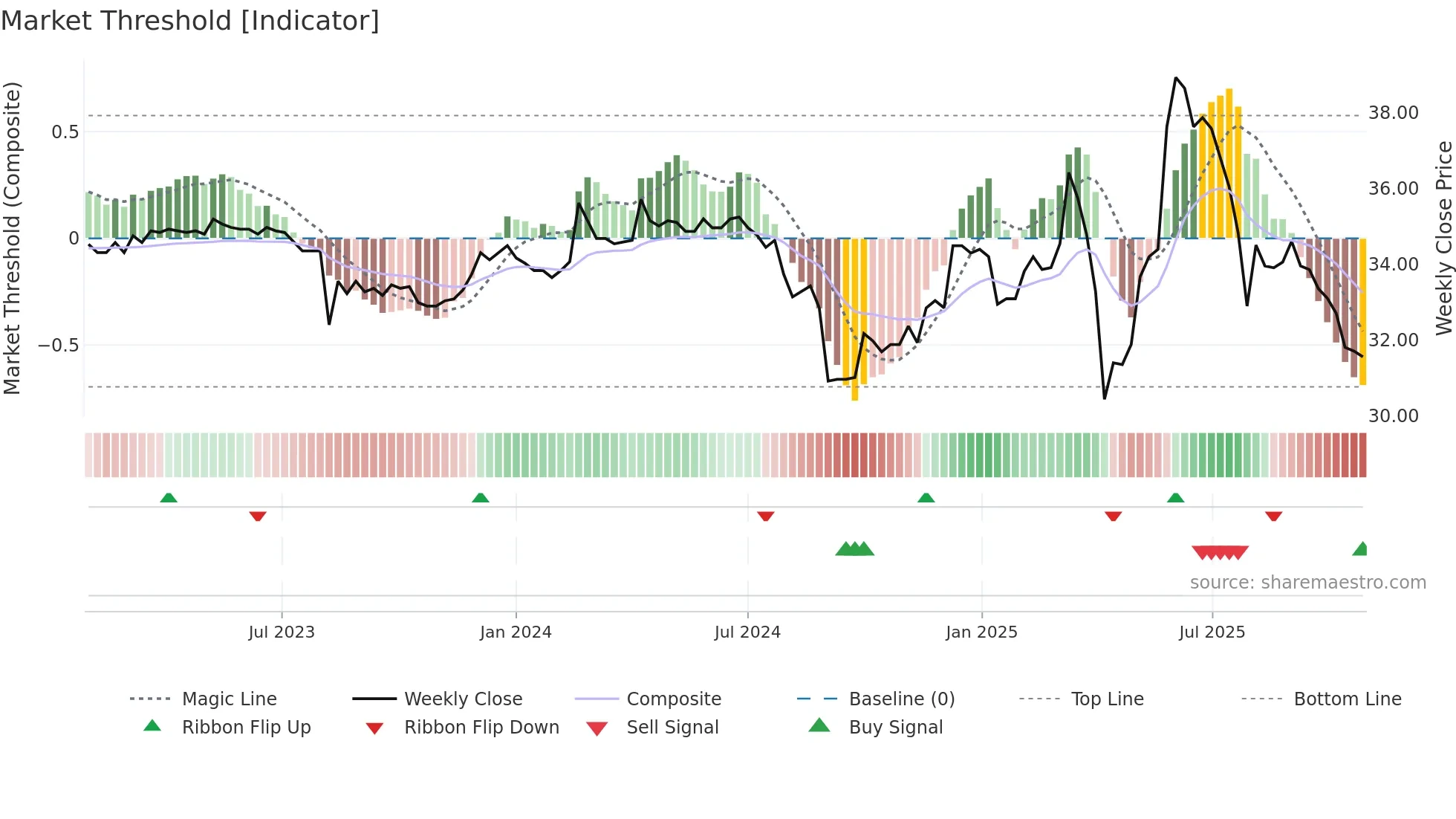 4560 weekly Market Threshold chart