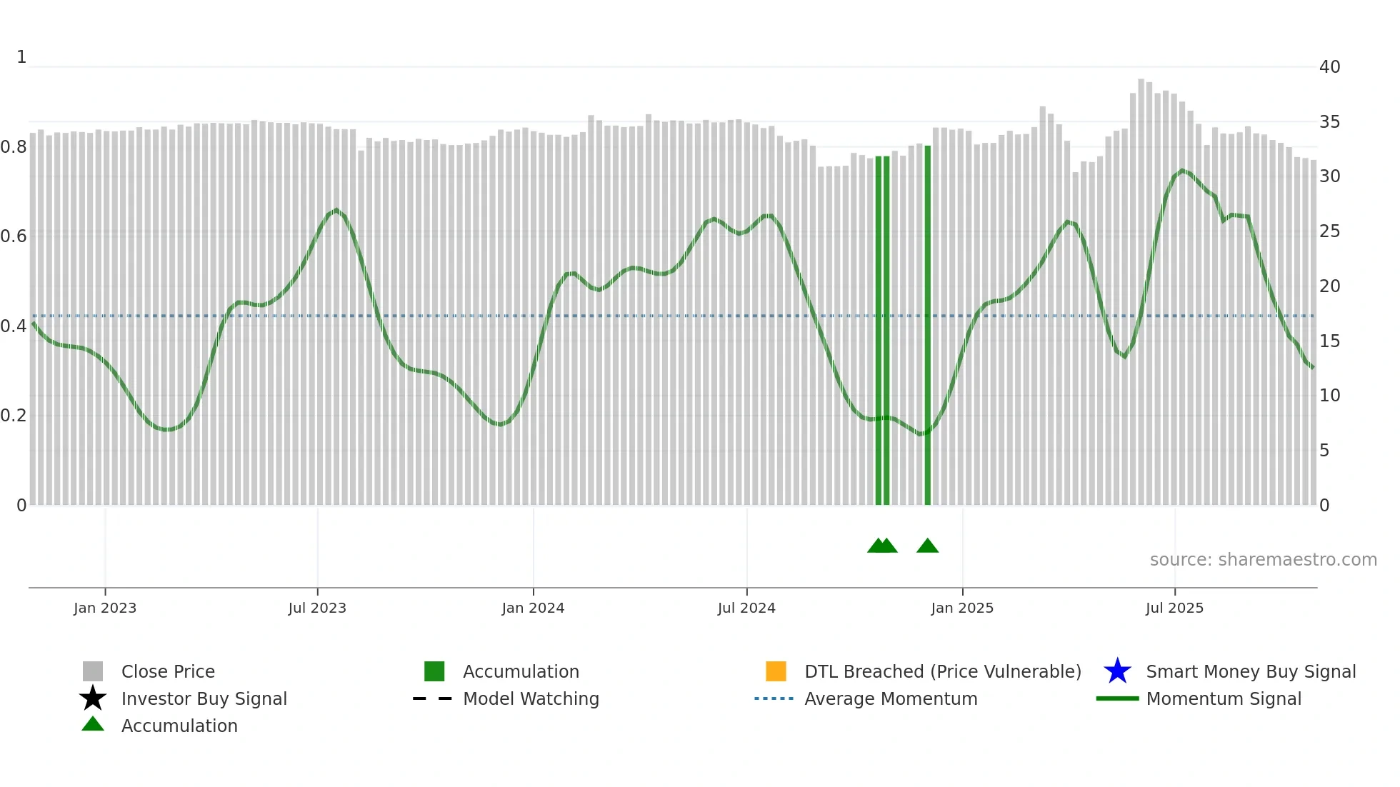 4560 weekly Smart Money chart