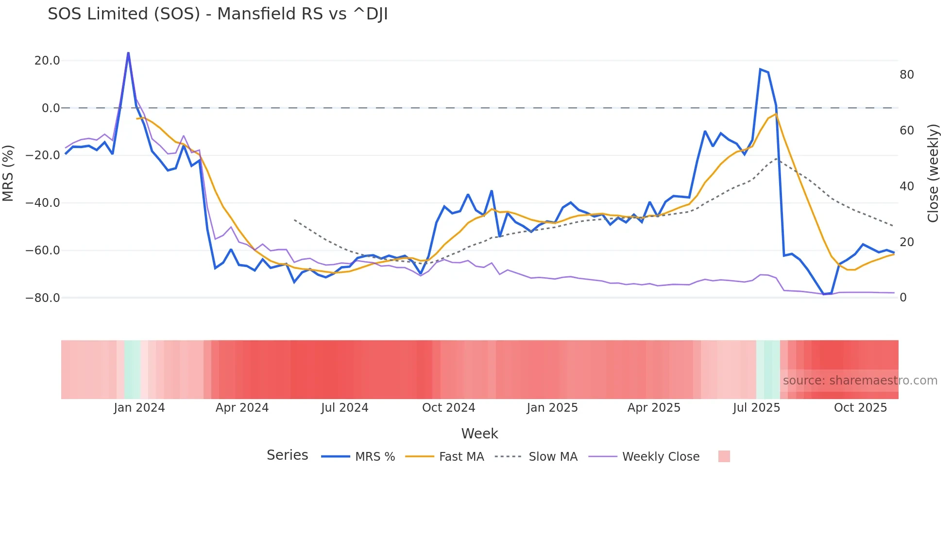 SOS Mansfield Relative Strength chart