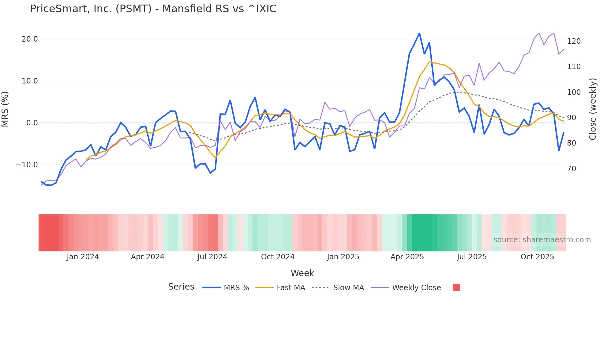 PSMT Mansfield Relative Strength chart