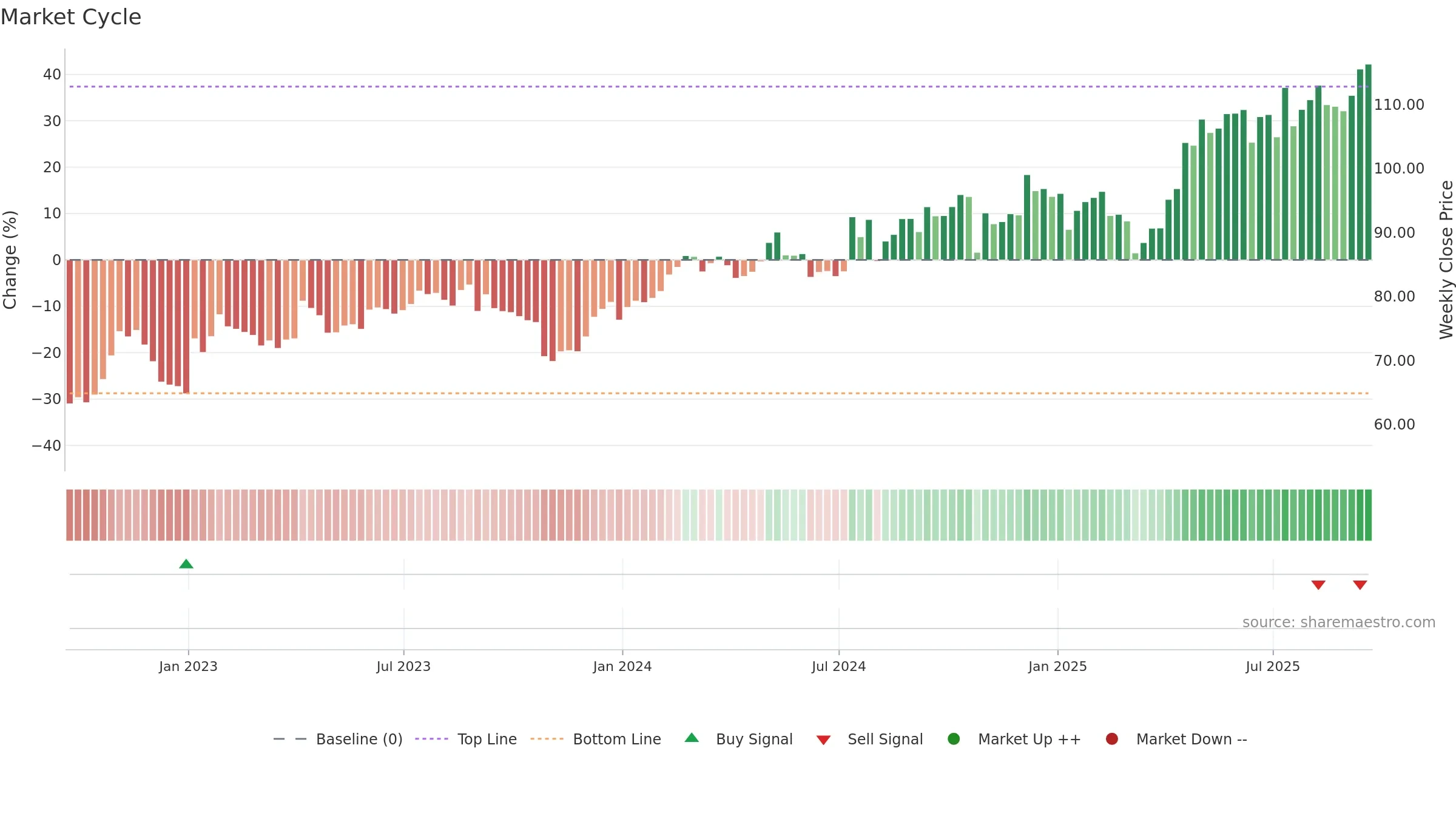 PSMT weekly Market Cycle chart, closing 2025-09-19.