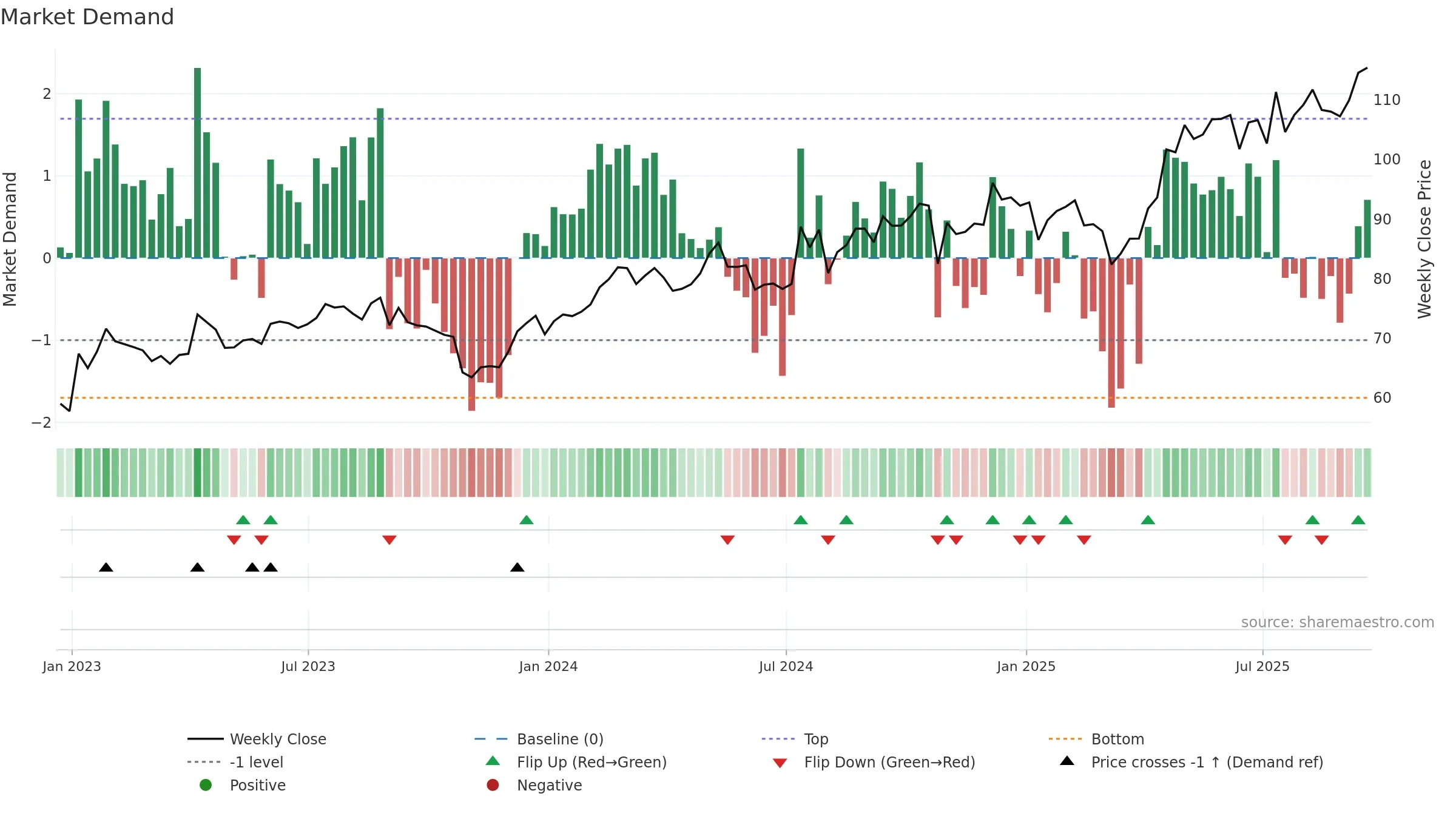 PSMT weekly Market Demand chart, closing 2025-09-19.