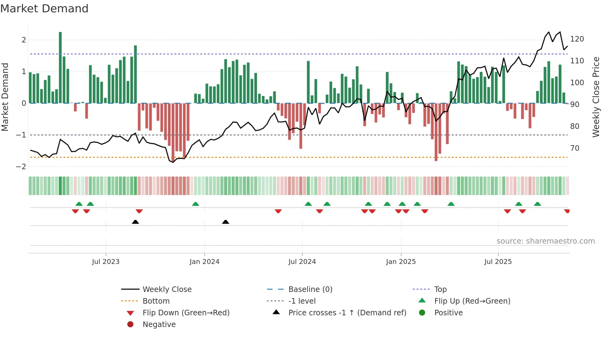 PSMT weekly Market Demand chart