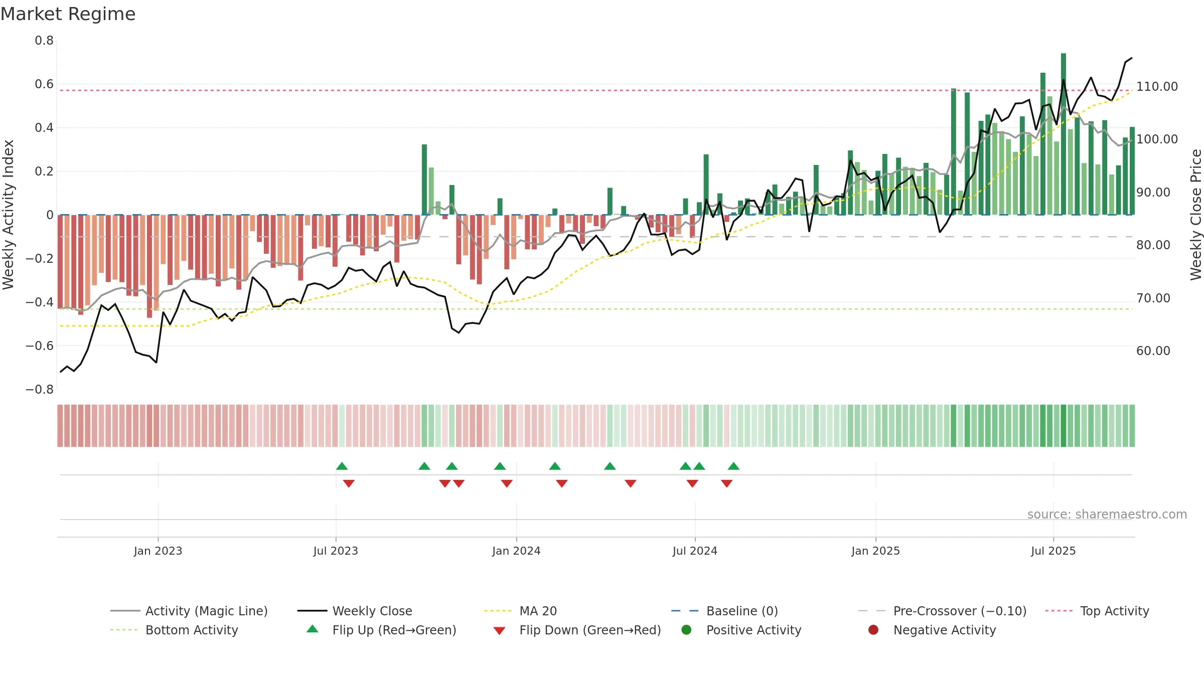 PSMT weekly Market Snapshot chart, closing 2025-09-19.