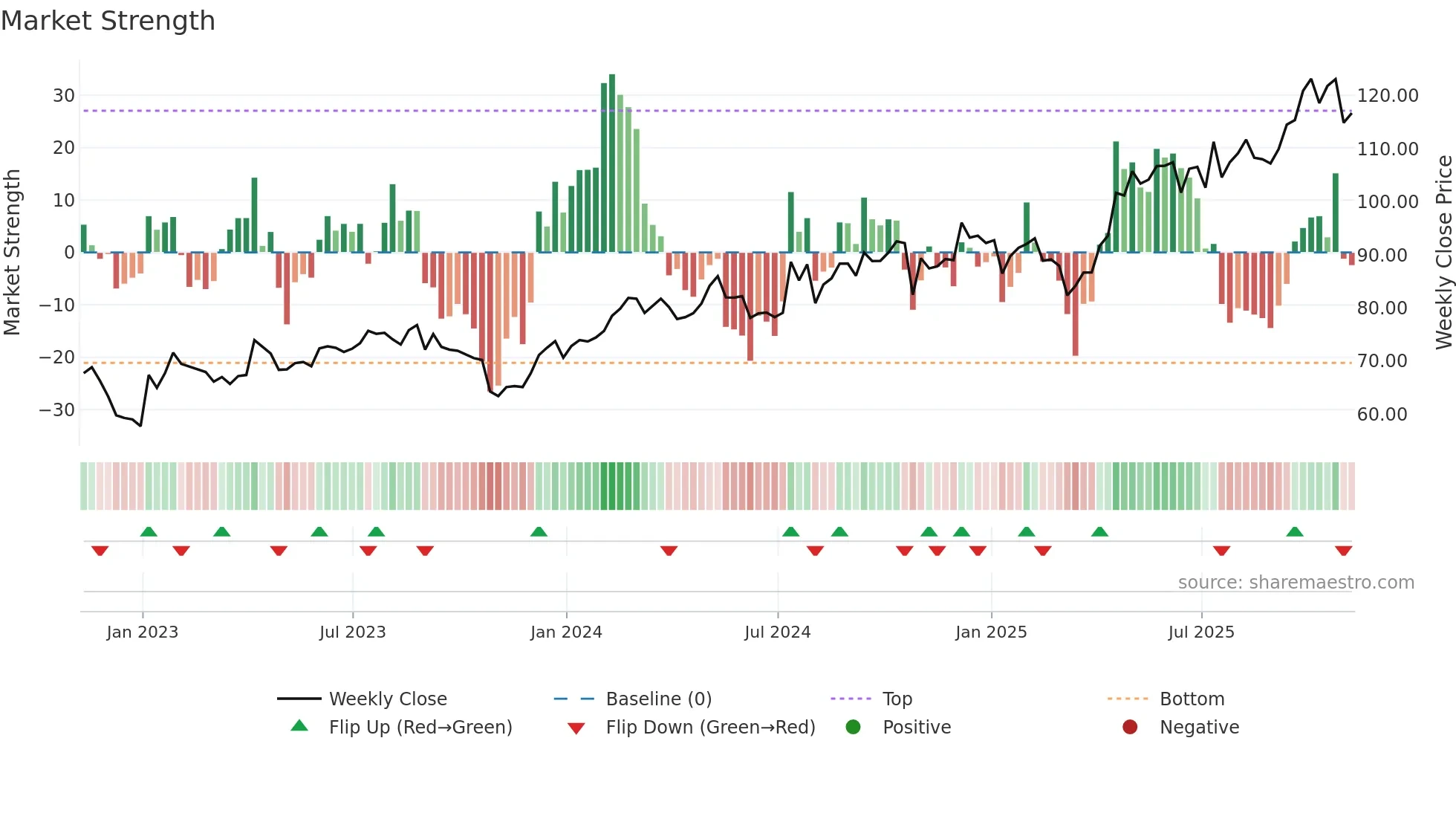 PSMT weekly Market Strength chart