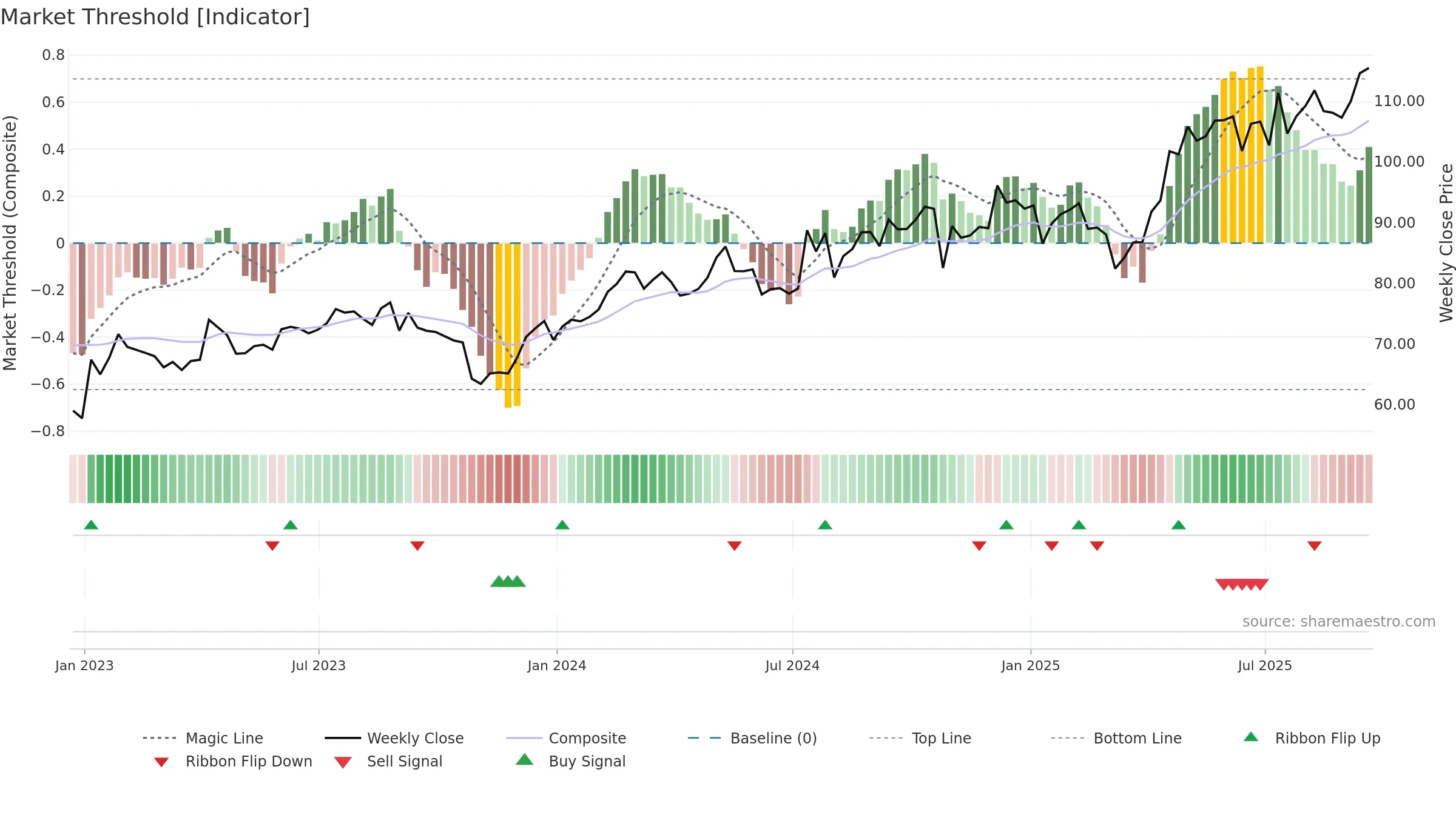 PSMT weekly Market Threshold chart, closing 2025-09-19.
