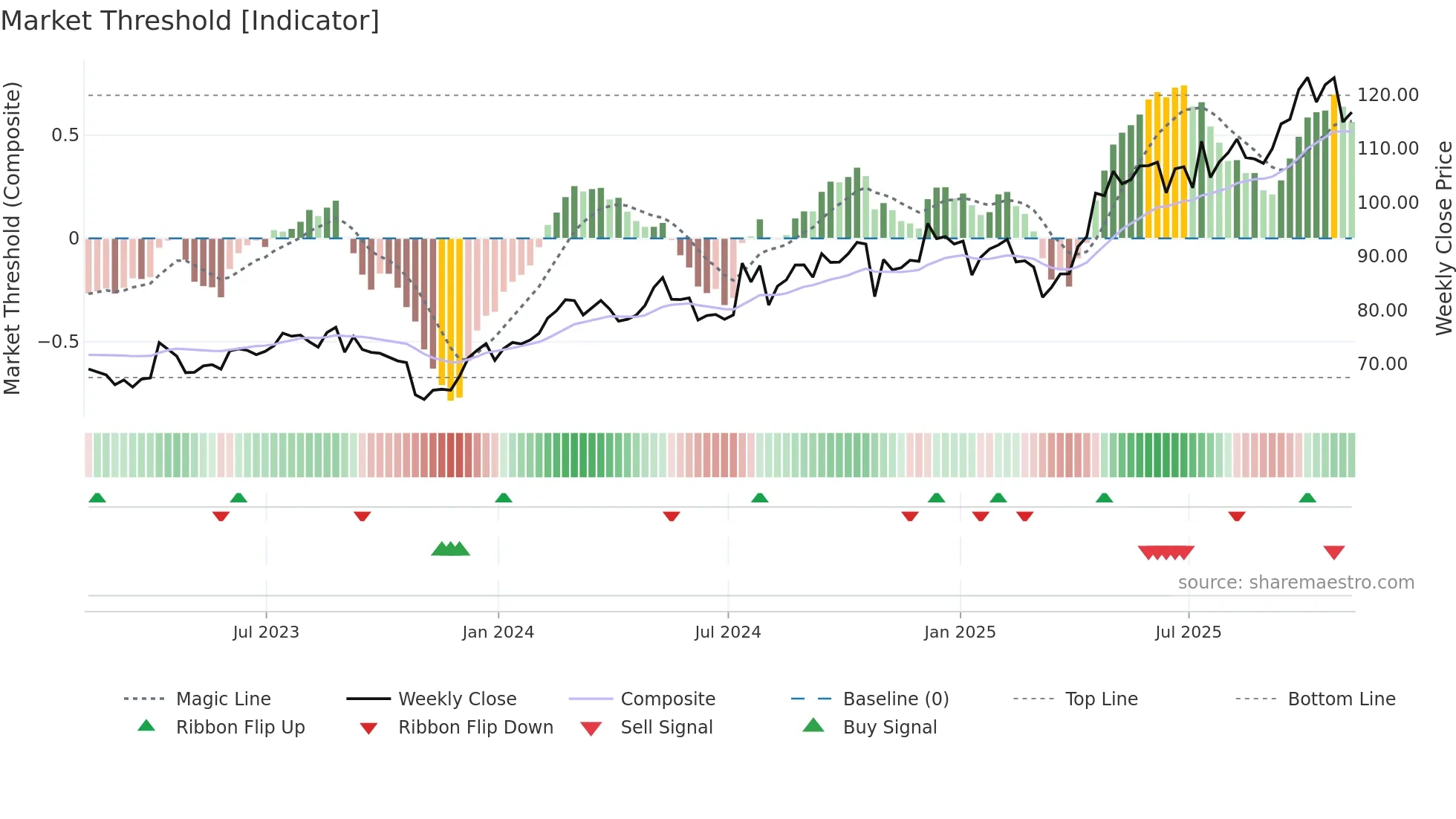 PSMT weekly Market Threshold chart