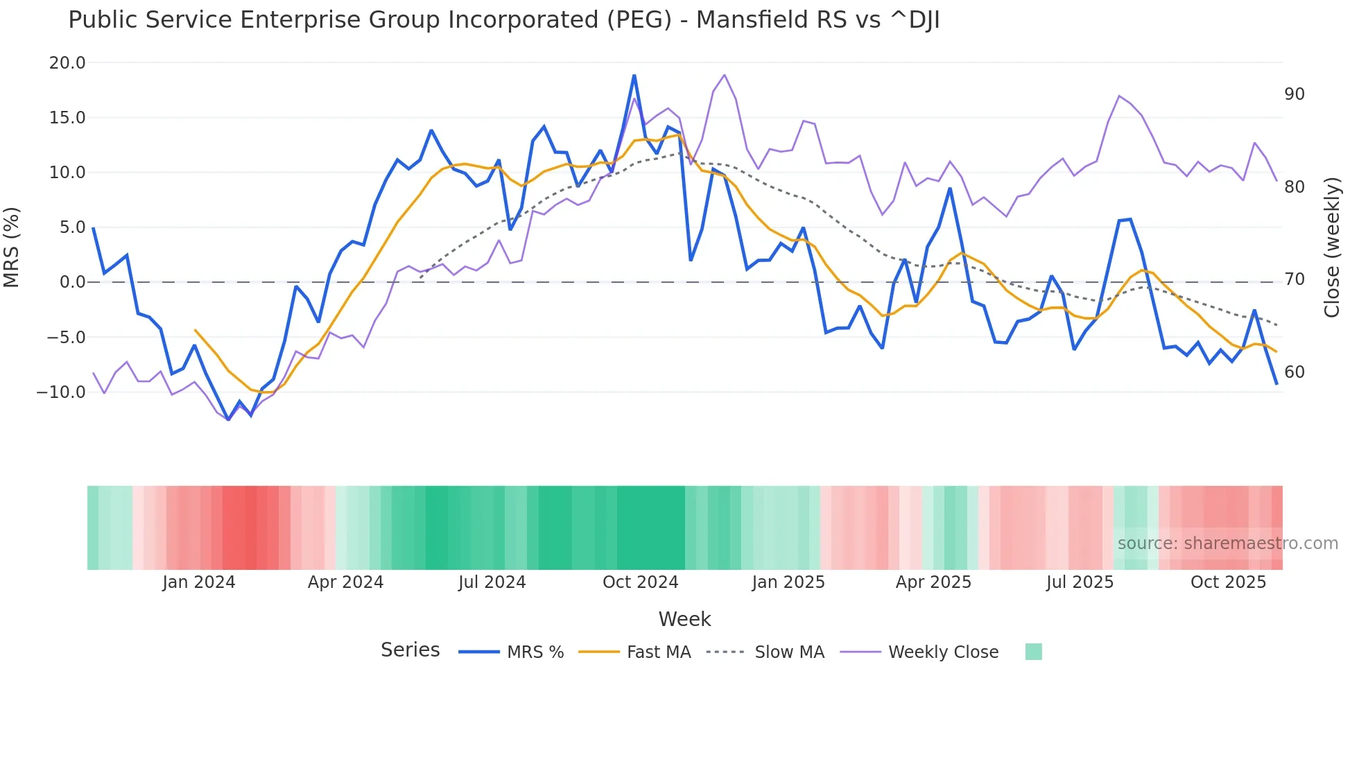PEG Mansfield Relative Strength chart