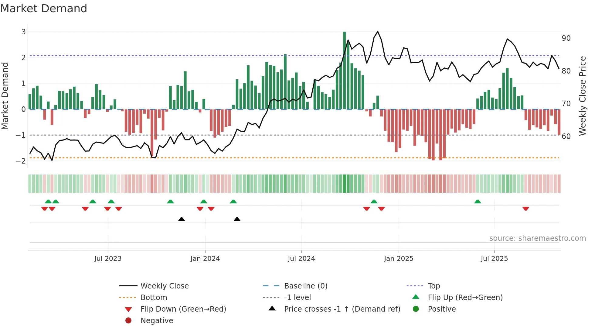 PEG weekly Market Demand chart