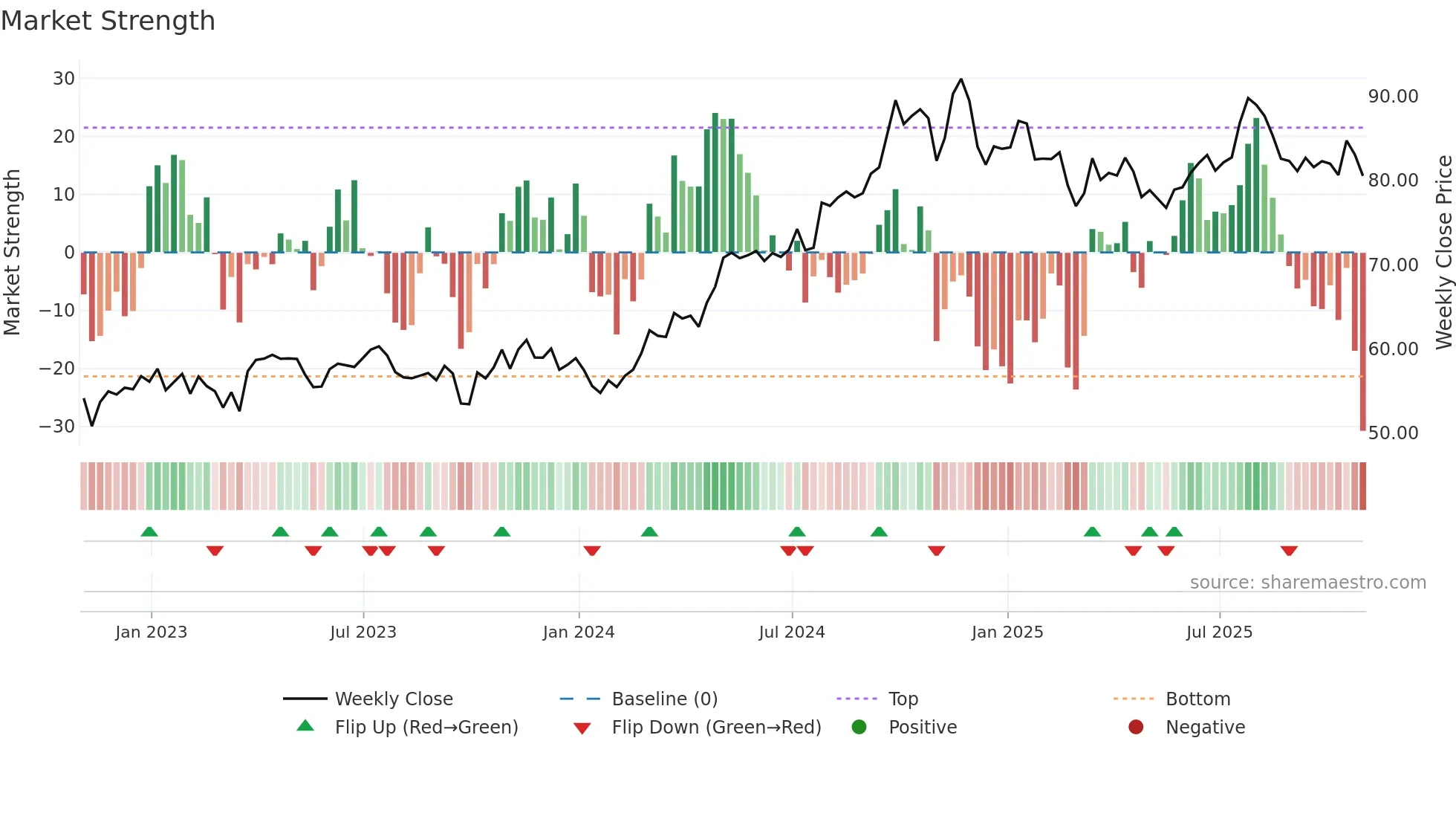PEG weekly Market Strength chart