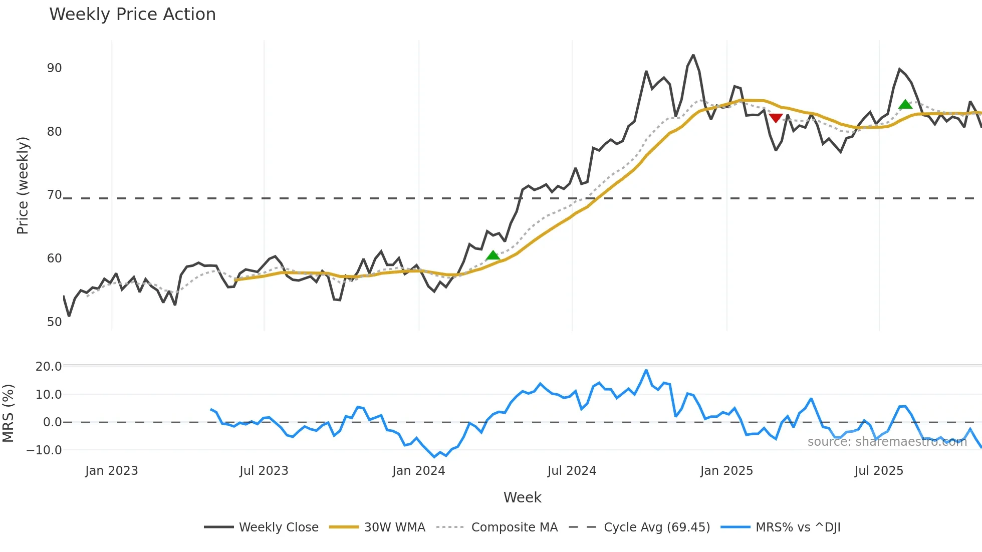 PEG weekly Price Action chart, closing 2025-10-31