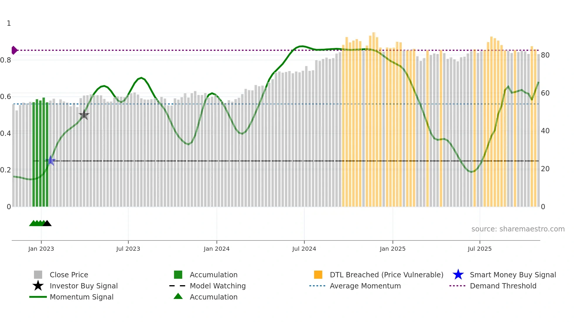 PEG weekly Smart Money chart