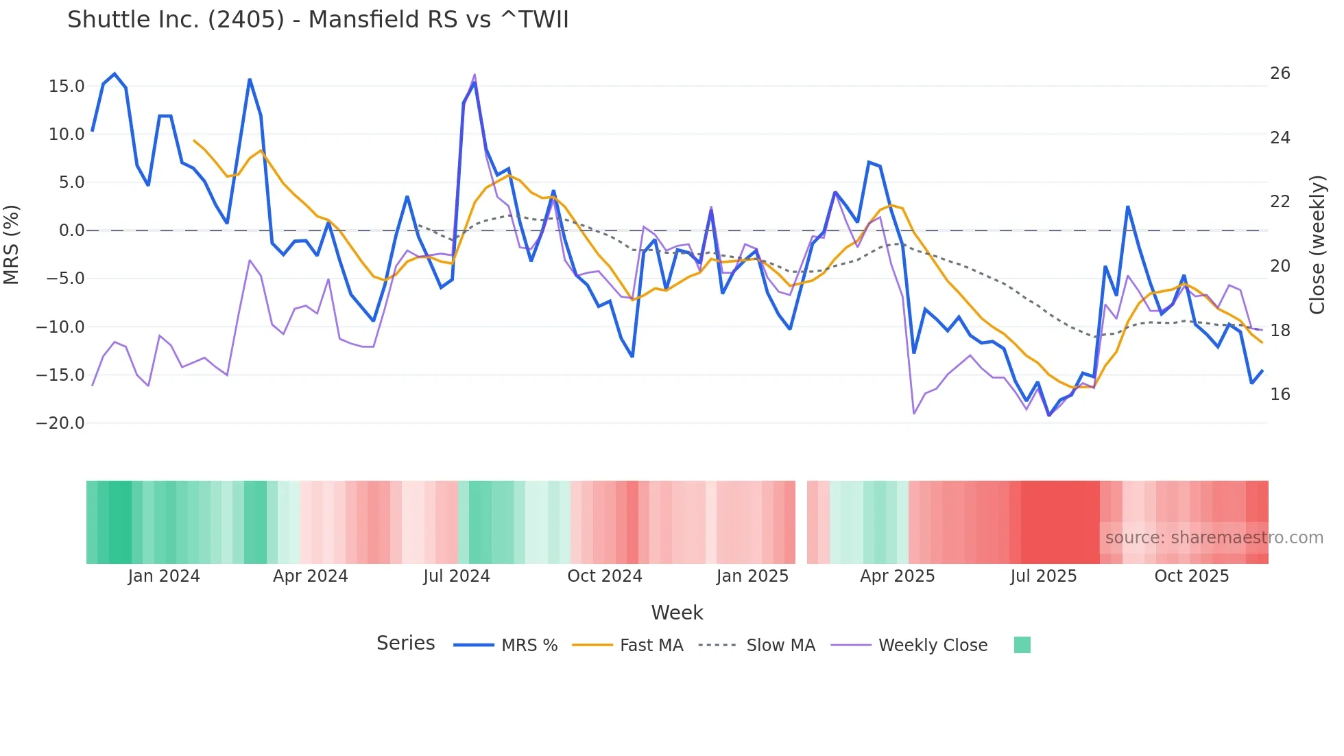 2405 Mansfield Relative Strength chart