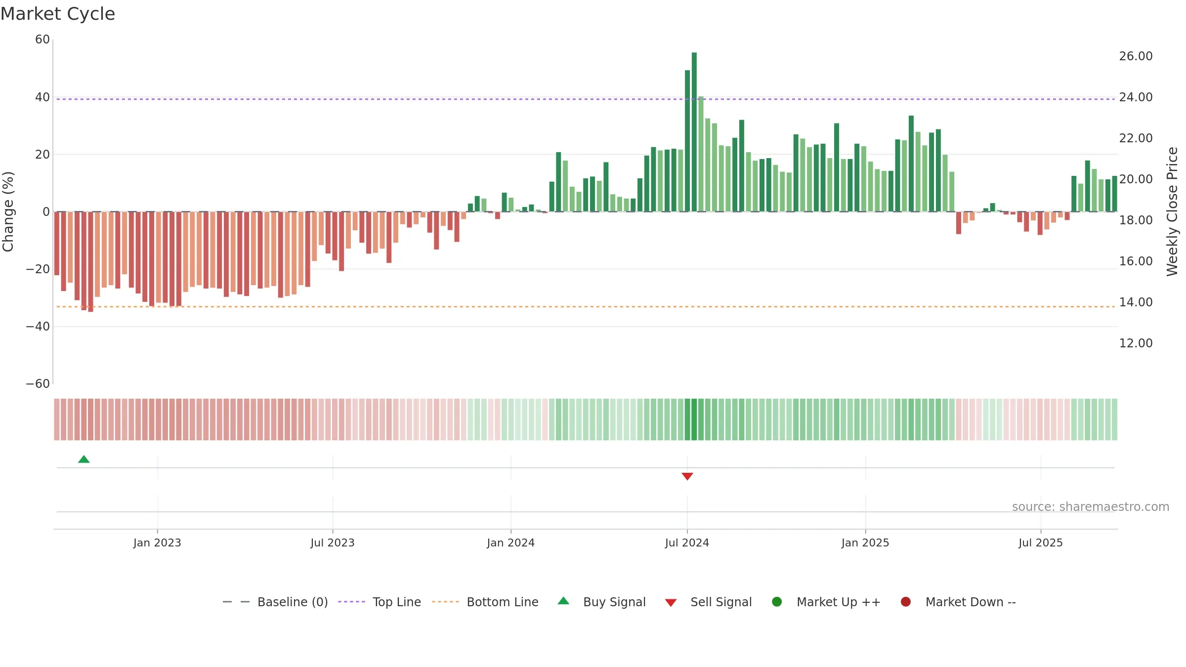 2405 weekly Market Cycle chart, closing 2025-09-15.