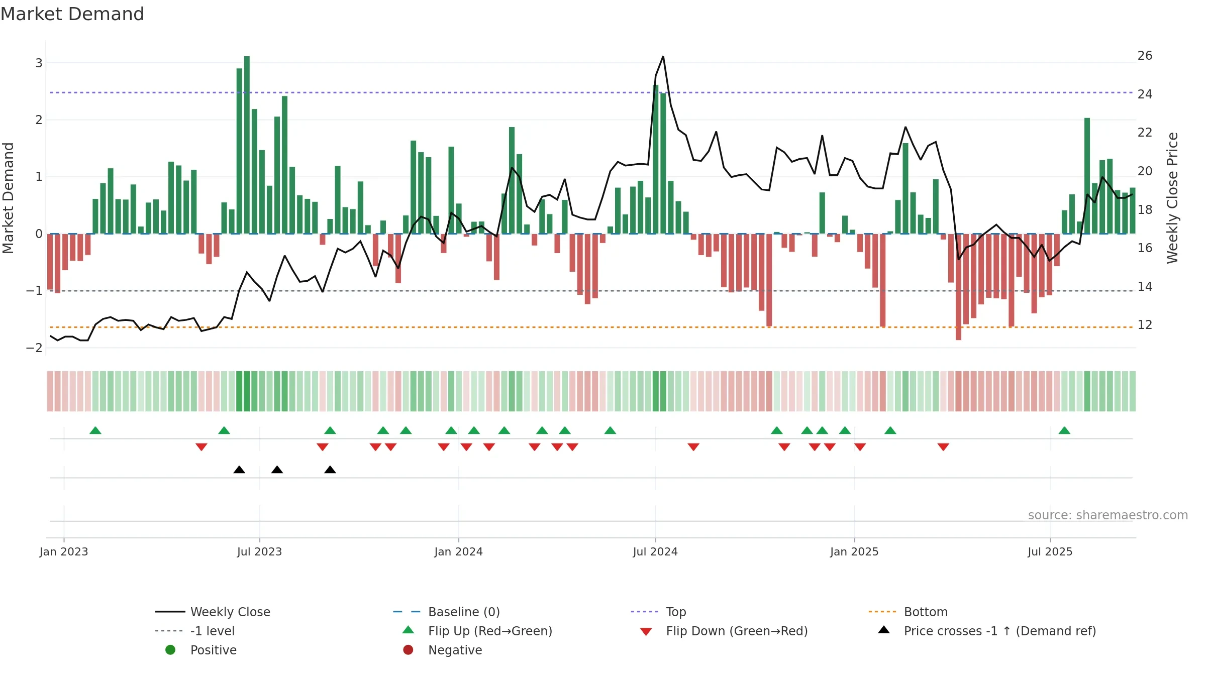 2405 weekly Market Demand chart, closing 2025-09-15.