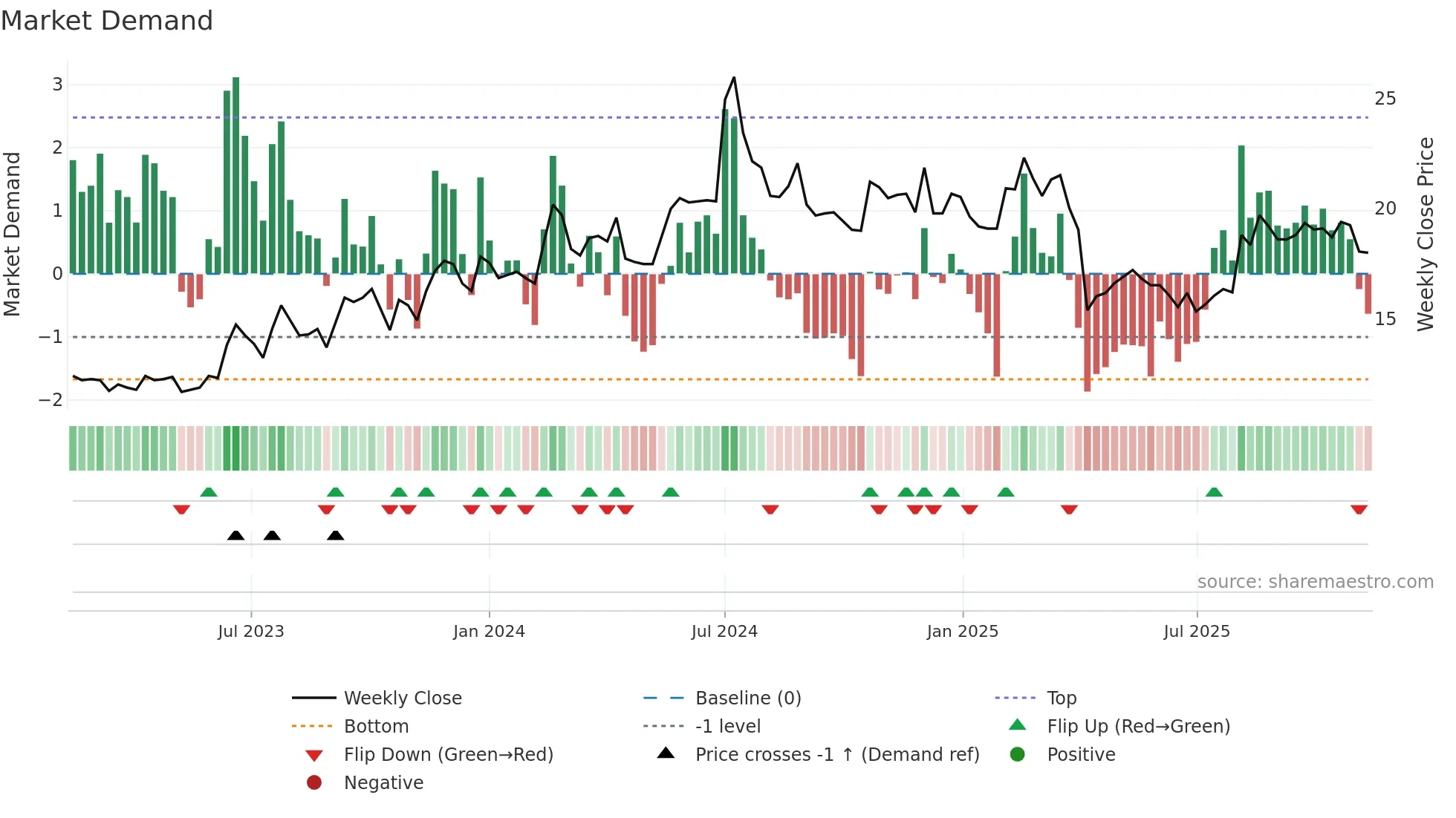 2405 weekly Market Demand chart