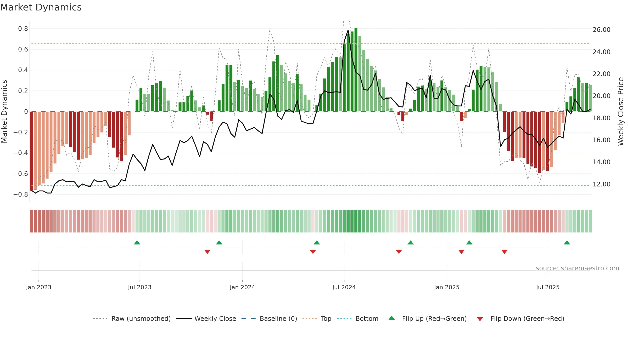 2405 weekly Market Dynamics chart, closing 2025-09-15.