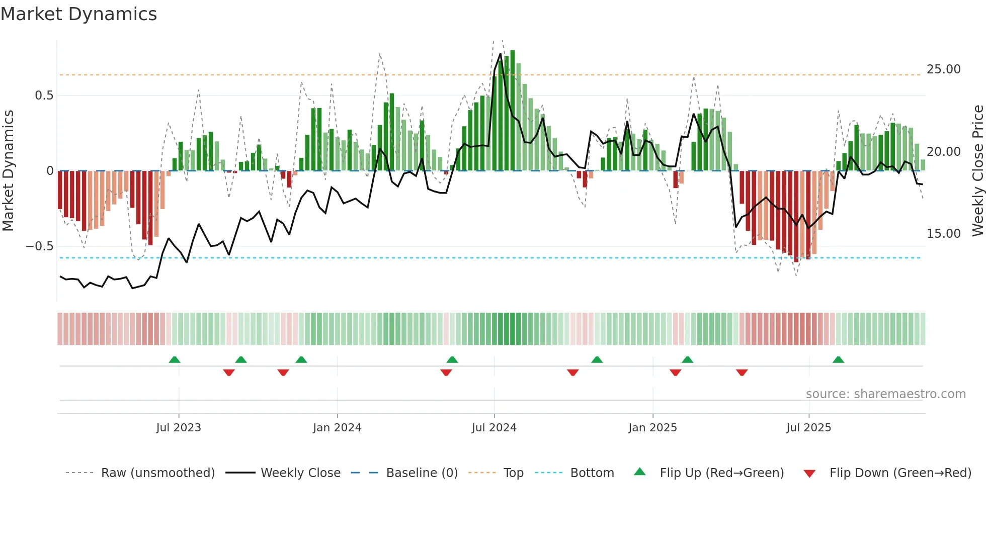 2405 weekly Market Dynamics chart