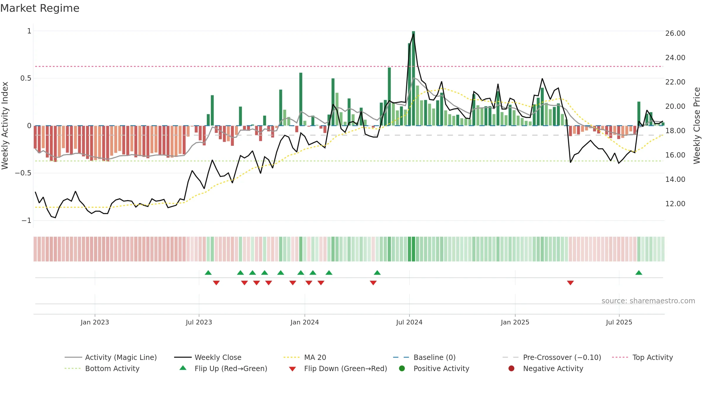 2405 weekly Market Snapshot chart, closing 2025-09-15.