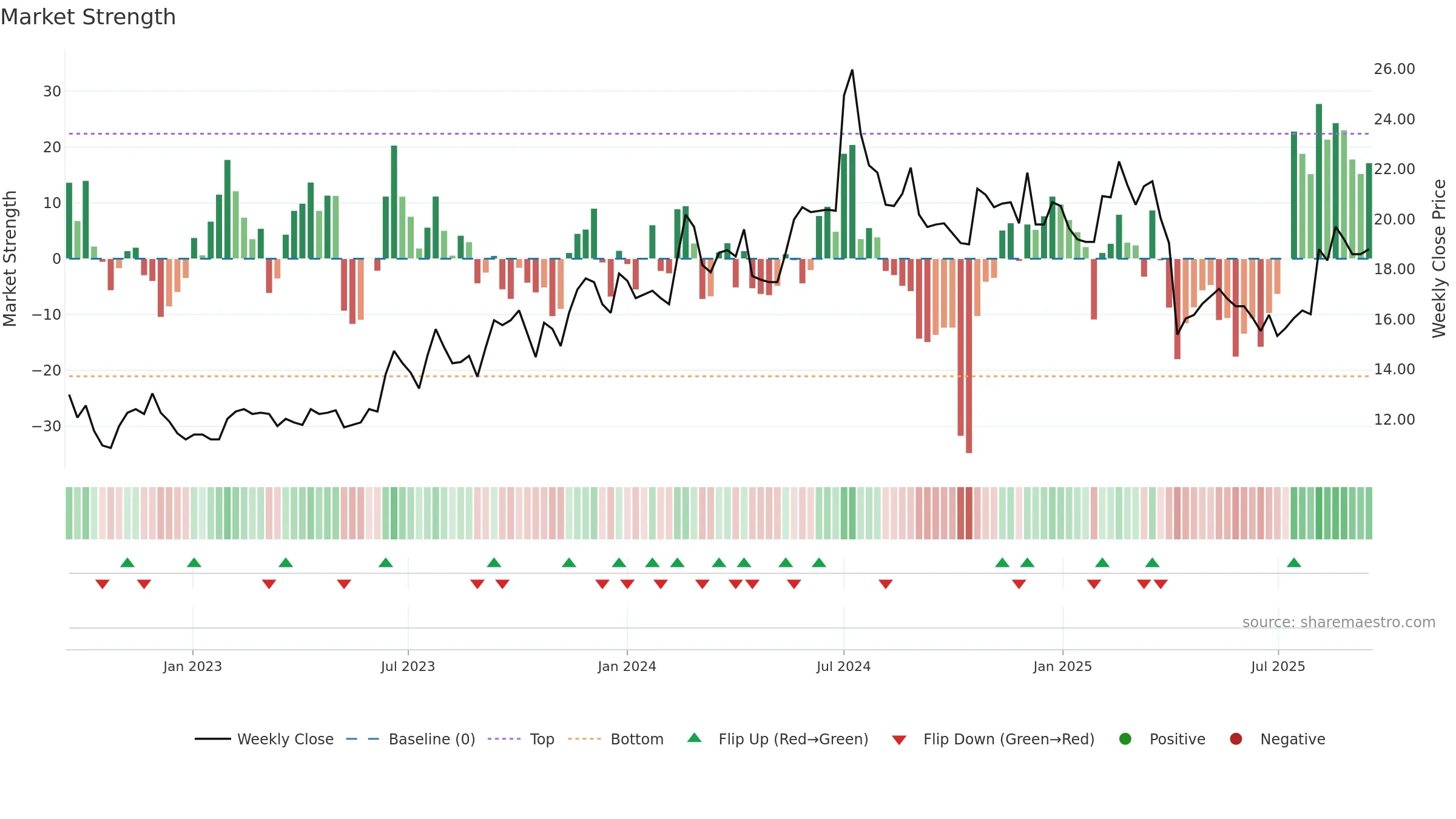 2405 weekly Market Strength chart, closing 2025-09-15.
