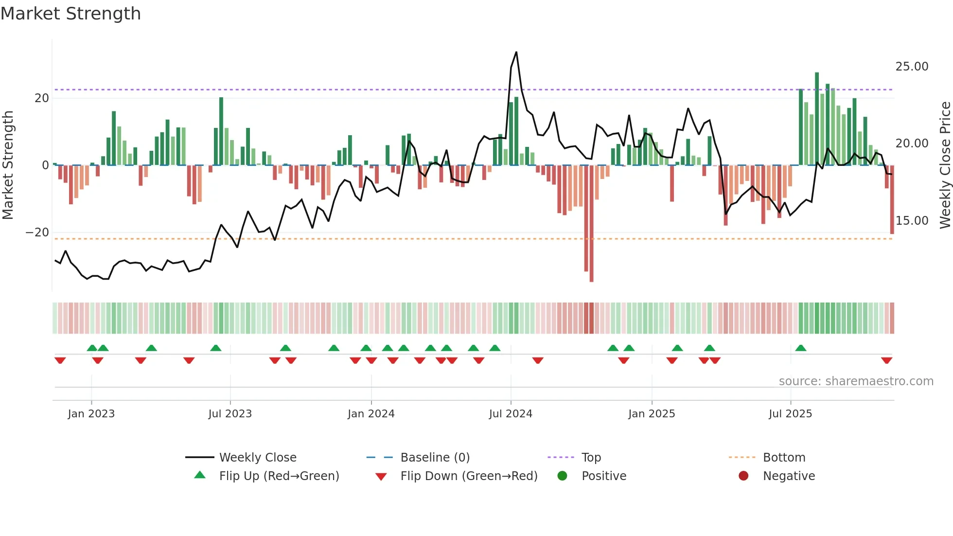 2405 weekly Market Strength chart