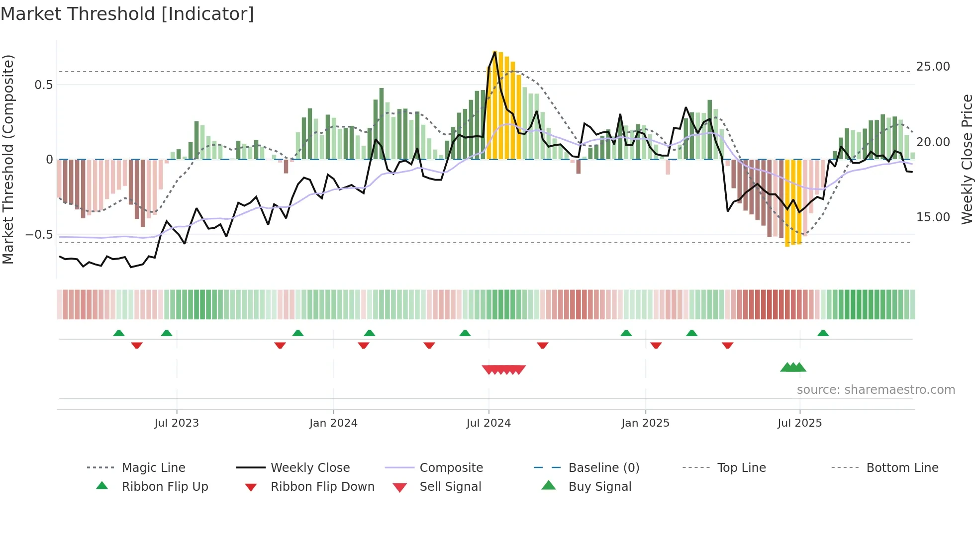 2405 weekly Market Threshold chart