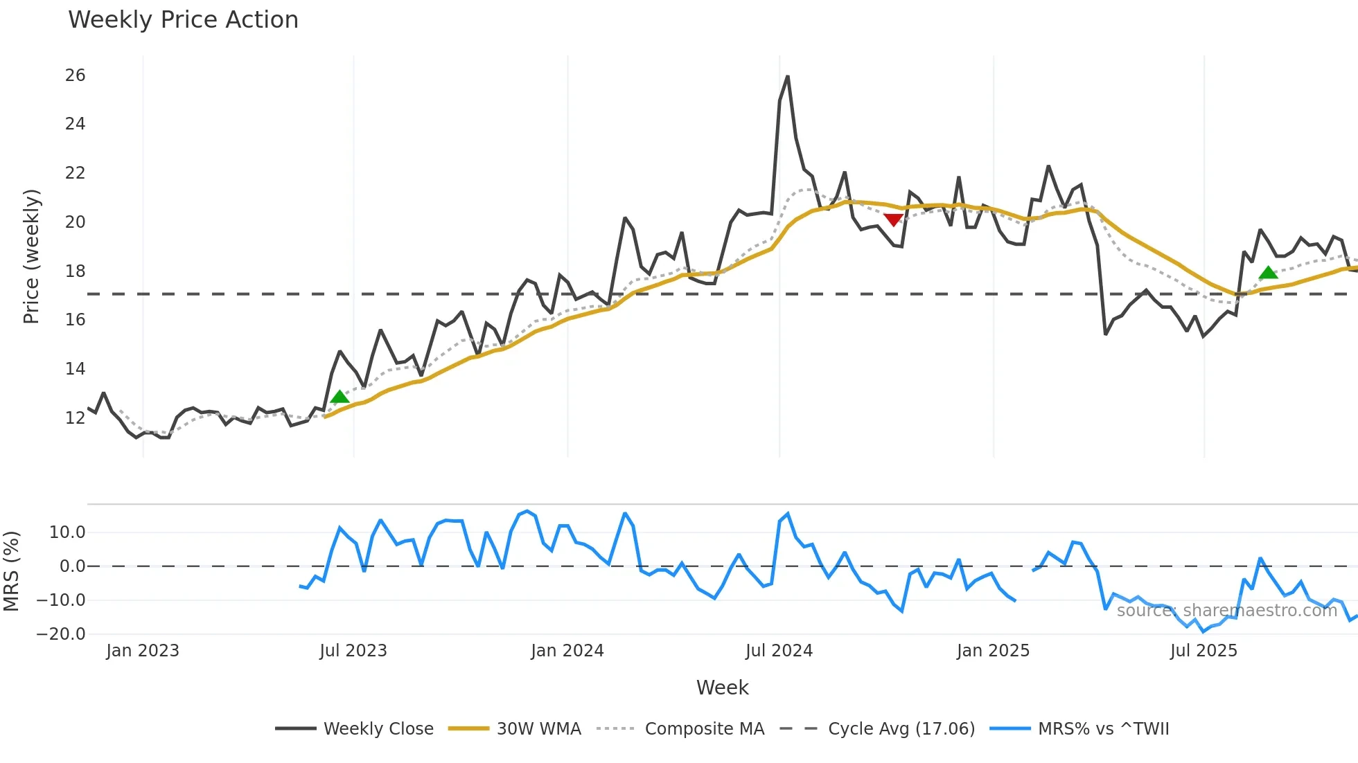 2405 weekly Price Action chart, closing 2025-11-10
