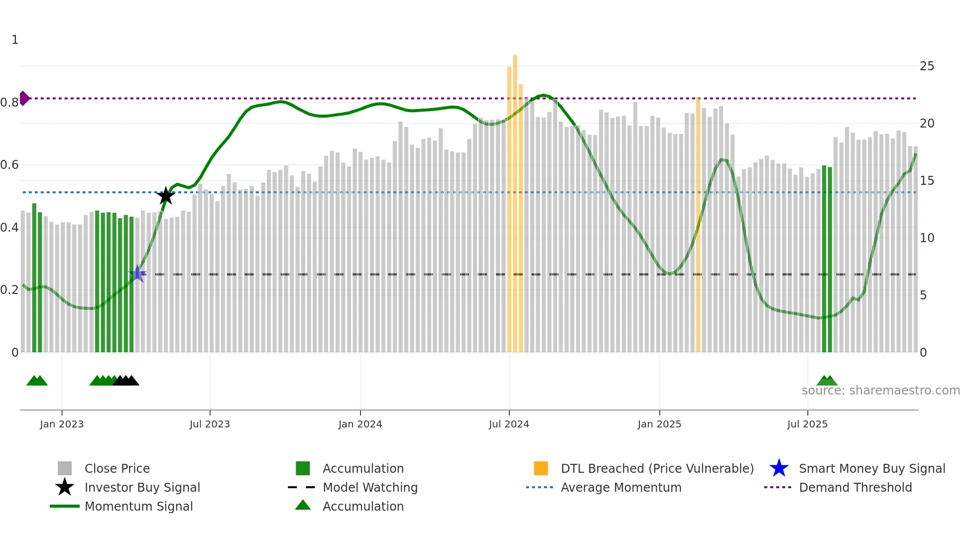 2405 weekly Smart Money chart