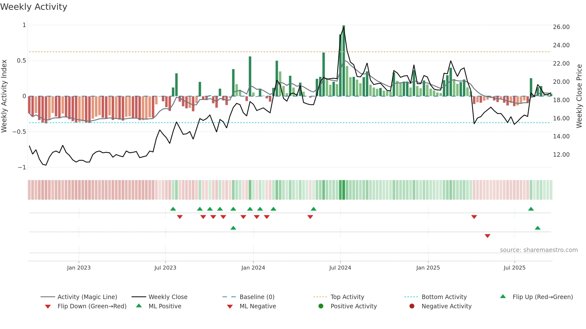 2405 weekly Activity chart, closing 2025-09-15.