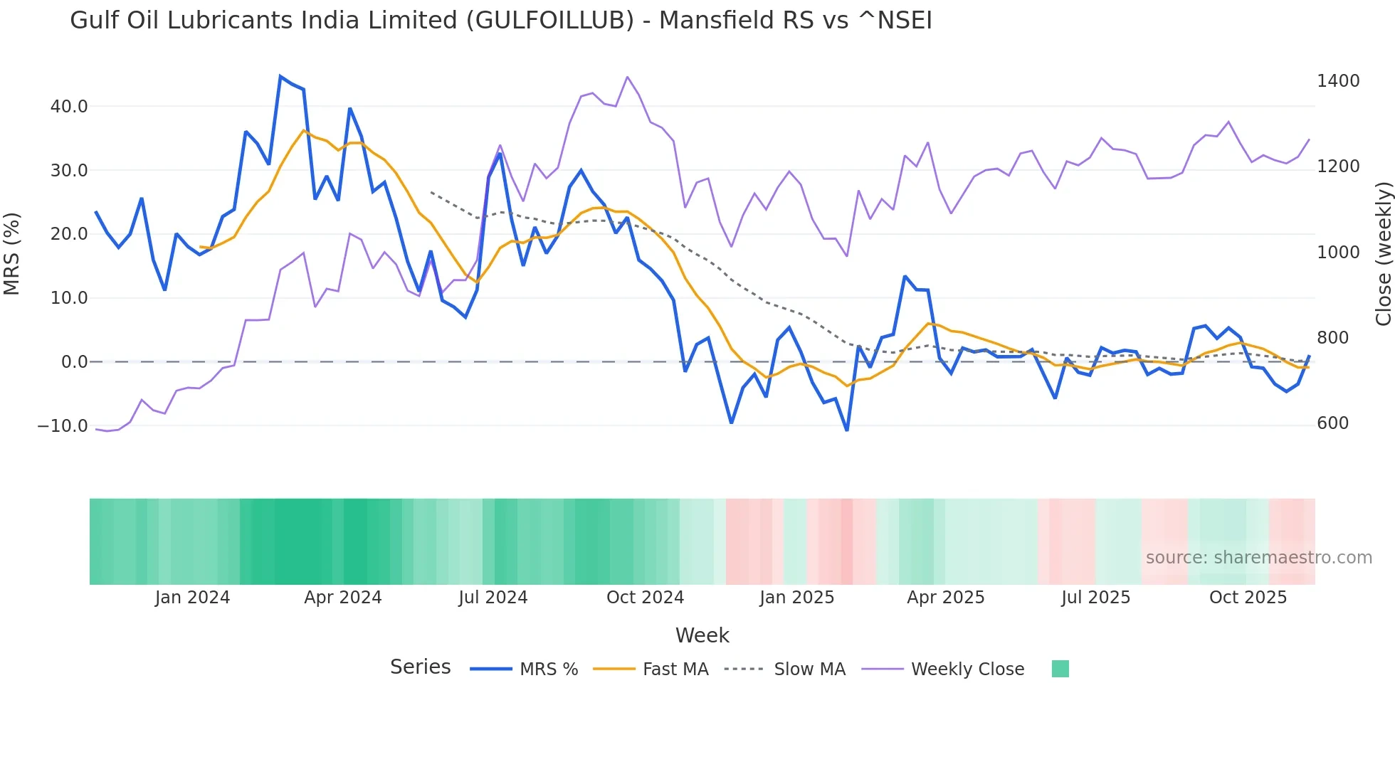 GULFOILLUB Mansfield Relative Strength chart