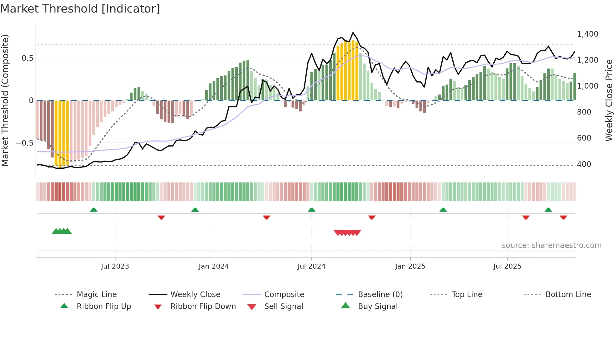 GULFOILLUB weekly Market Threshold chart