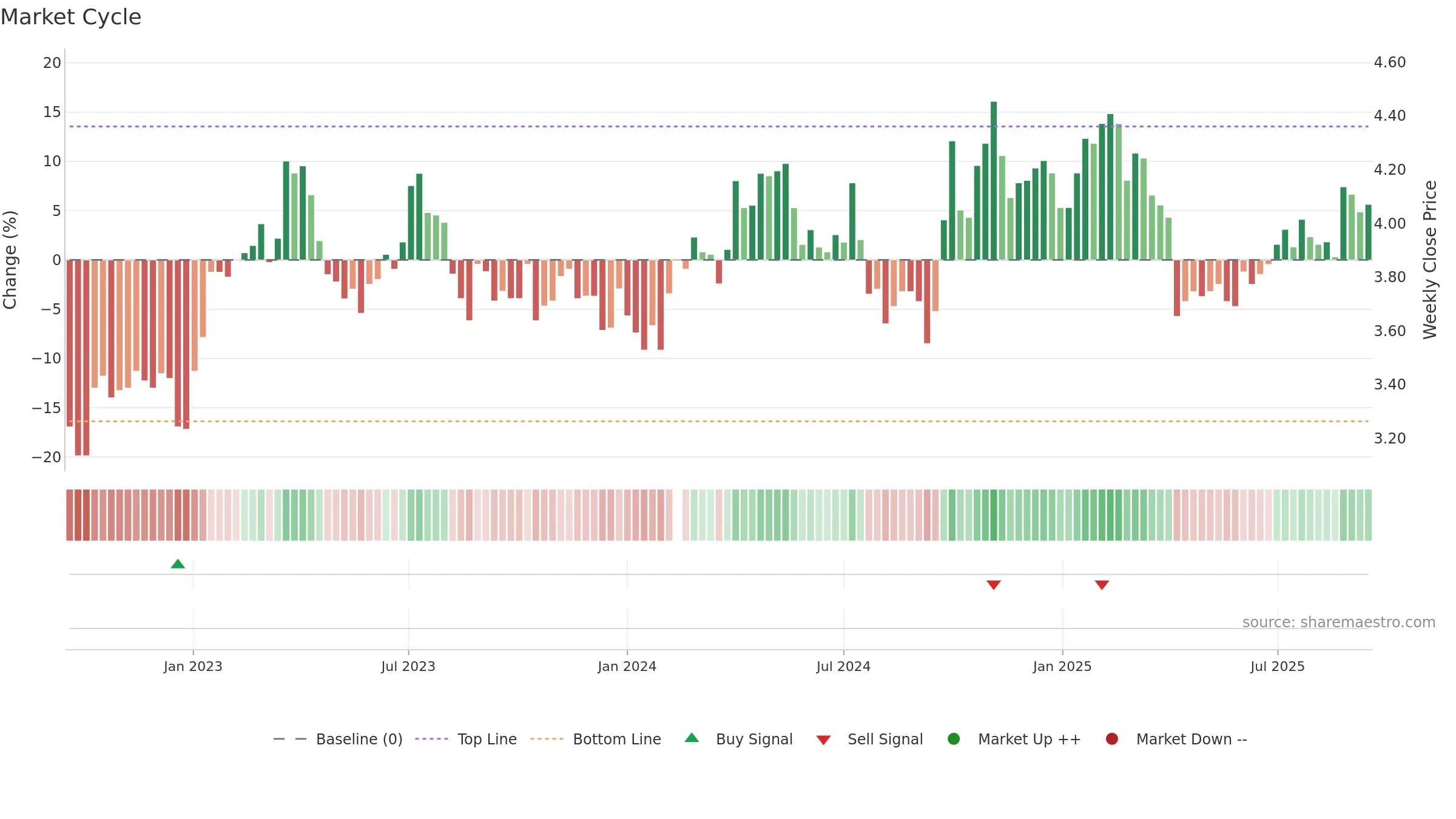 000725 weekly Market Cycle chart, closing 2025-09-15.