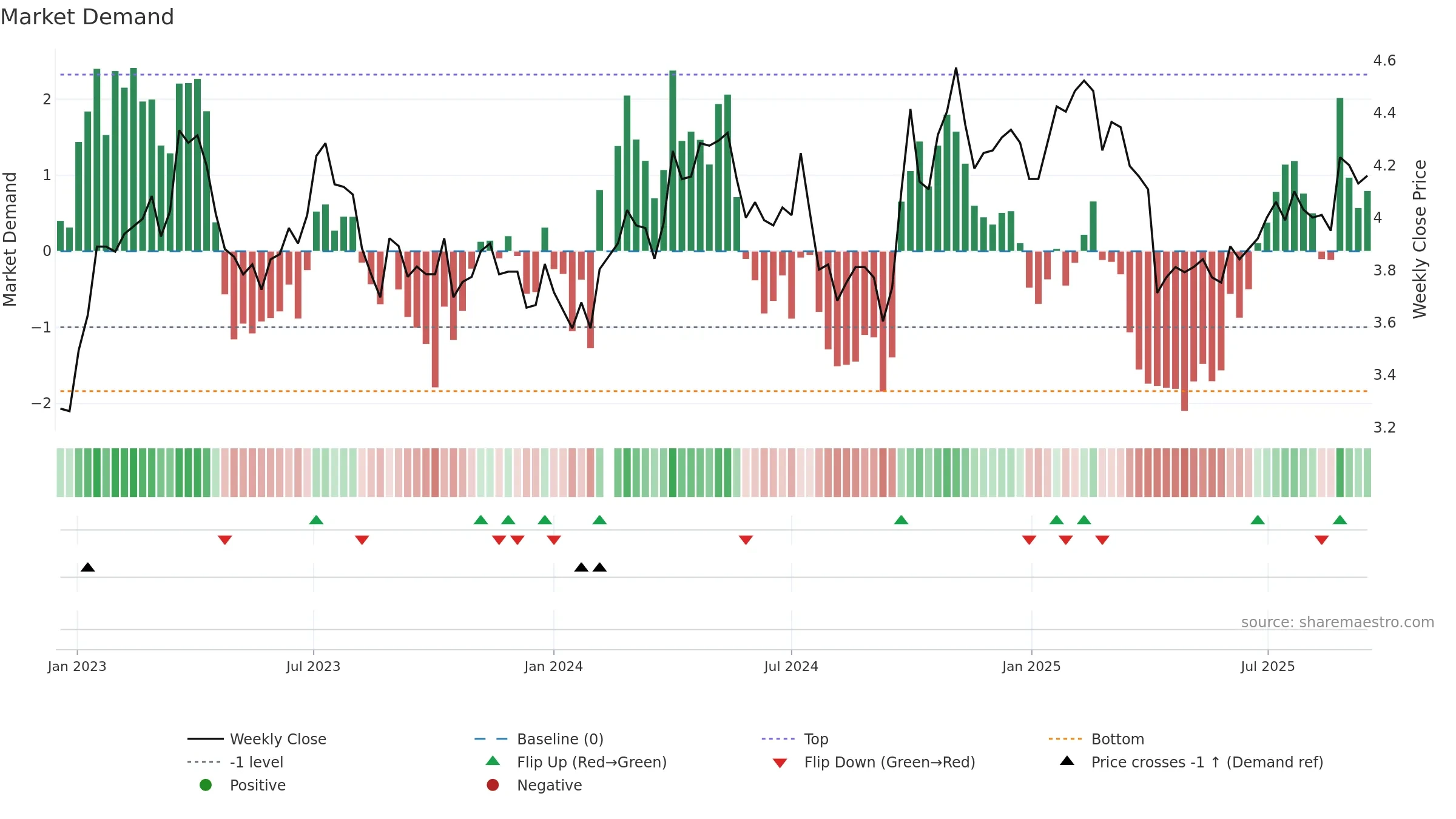 000725 weekly Market Demand chart, closing 2025-09-15.