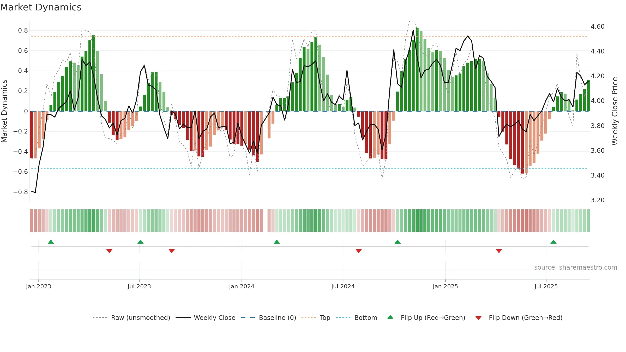 000725 weekly Market Dynamics chart, closing 2025-09-15.